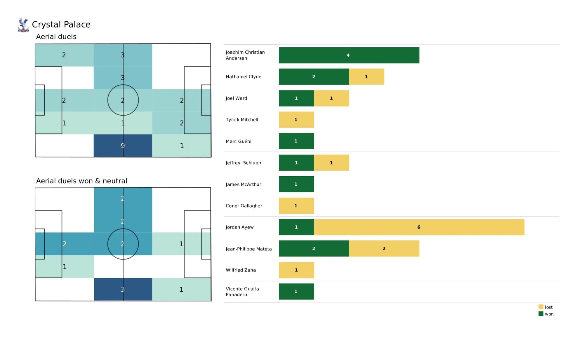 Premier League 2021/22: Leicester City vs Crystal Palace - data viz, stats and insights