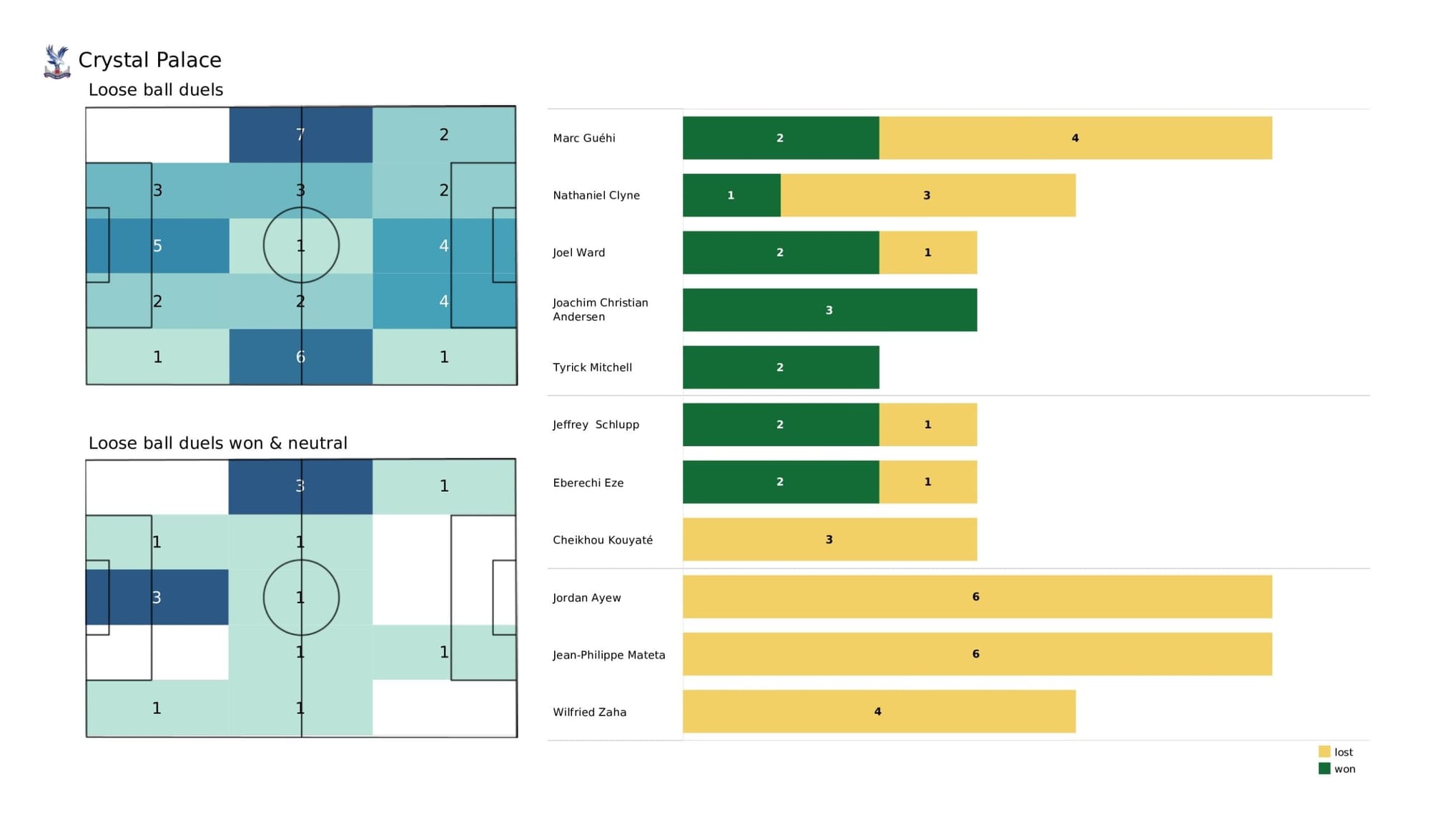 Premier League 2021/22: Leicester City vs Crystal Palace - data viz, stats and insights