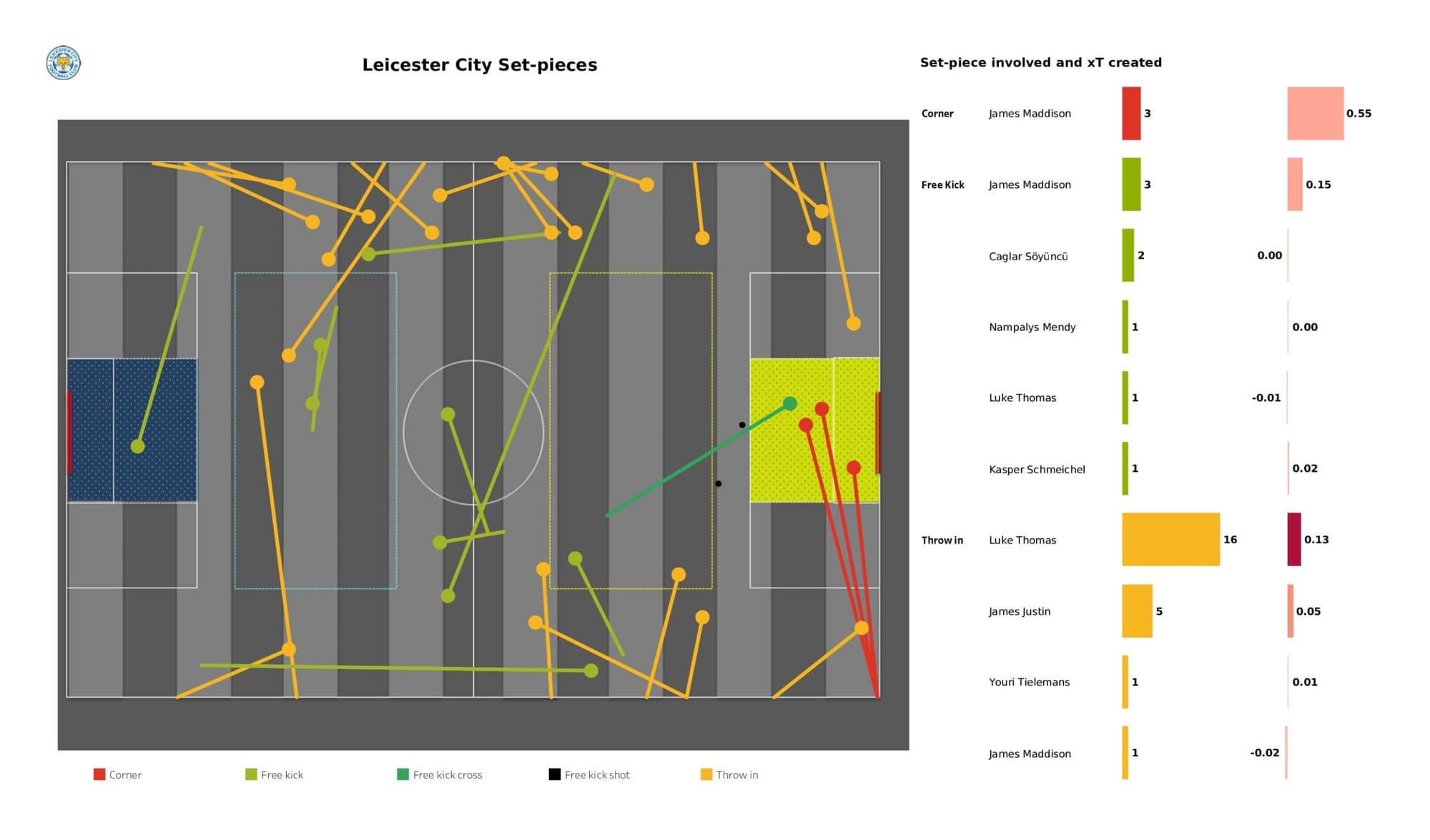 Premier League 2021/22: Leicester City vs Crystal Palace - data viz, stats and insights