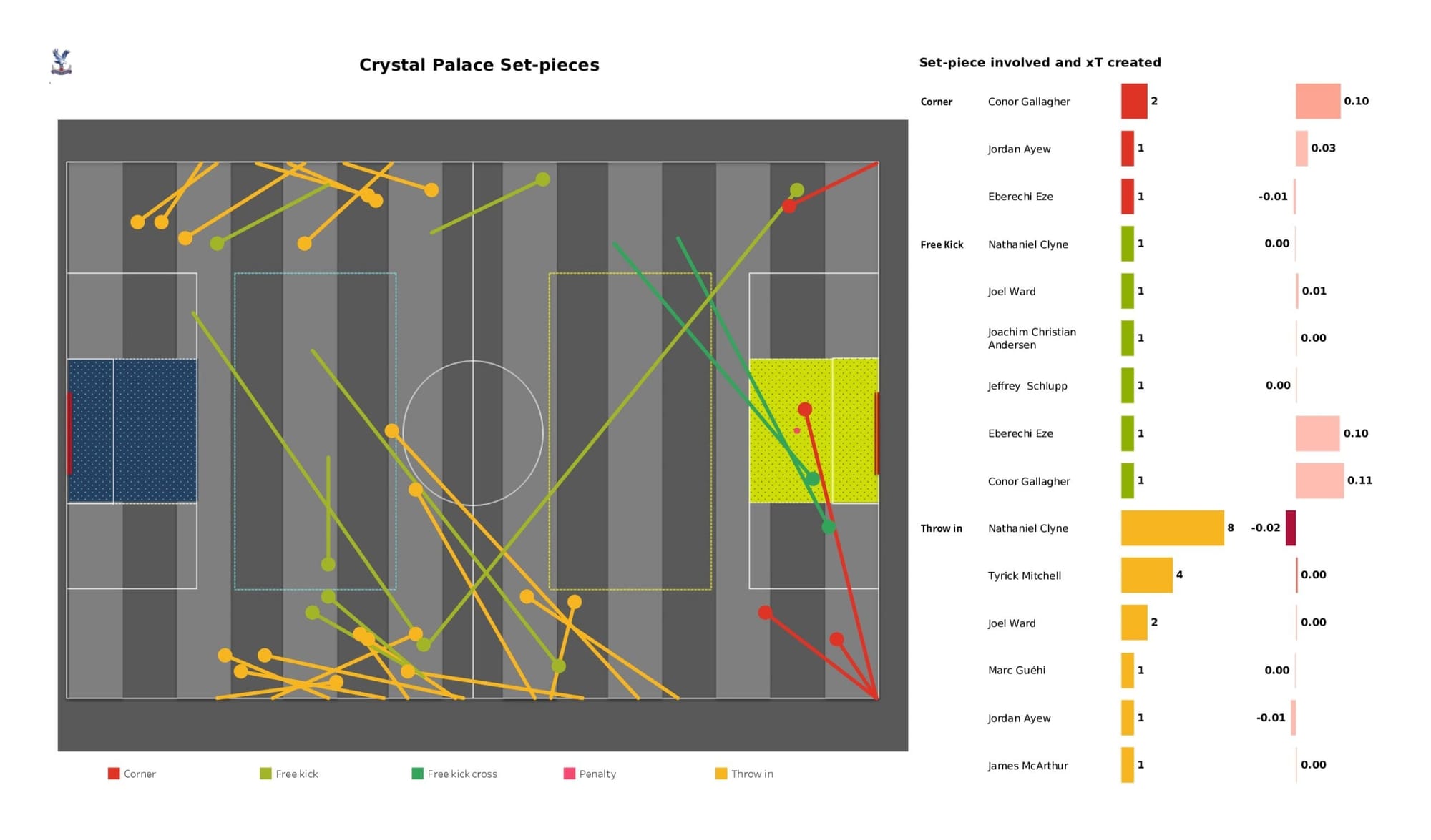 Premier League 2021/22: Leicester City vs Crystal Palace - data viz, stats and insights