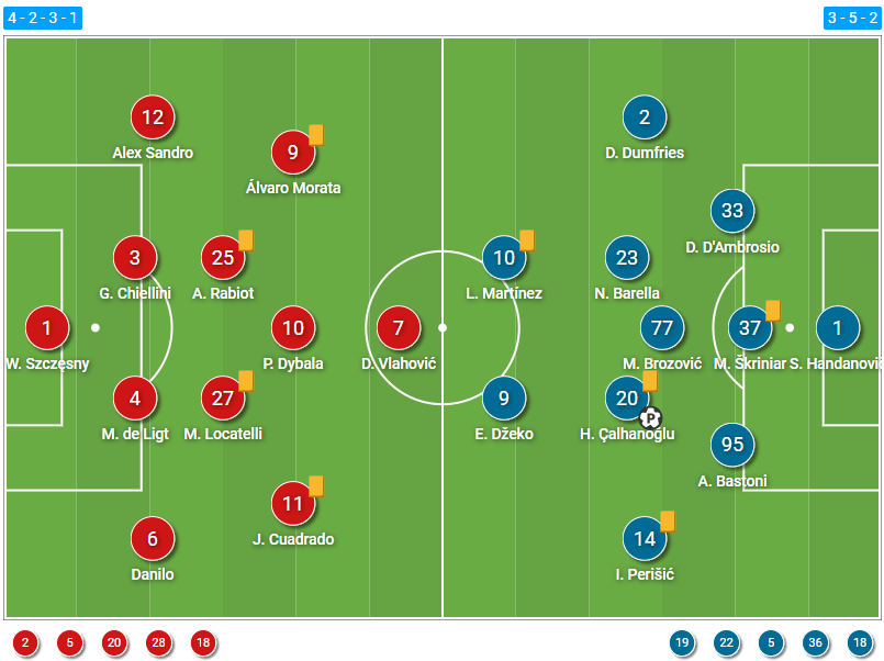 Serie A 2021/22: Juventus vs Inter Milan- tactical analysis 