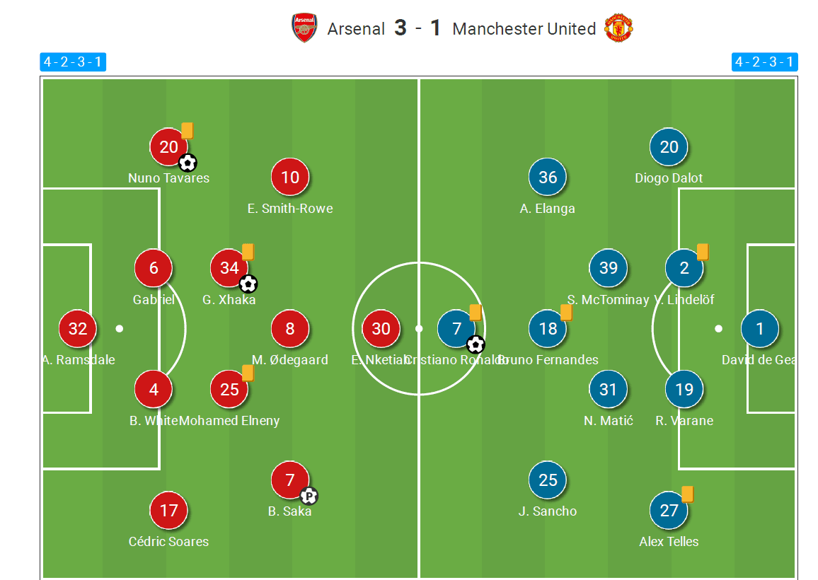 Premier League 2021/22: Arsenal vs Manchester United - tactical analysis tactics