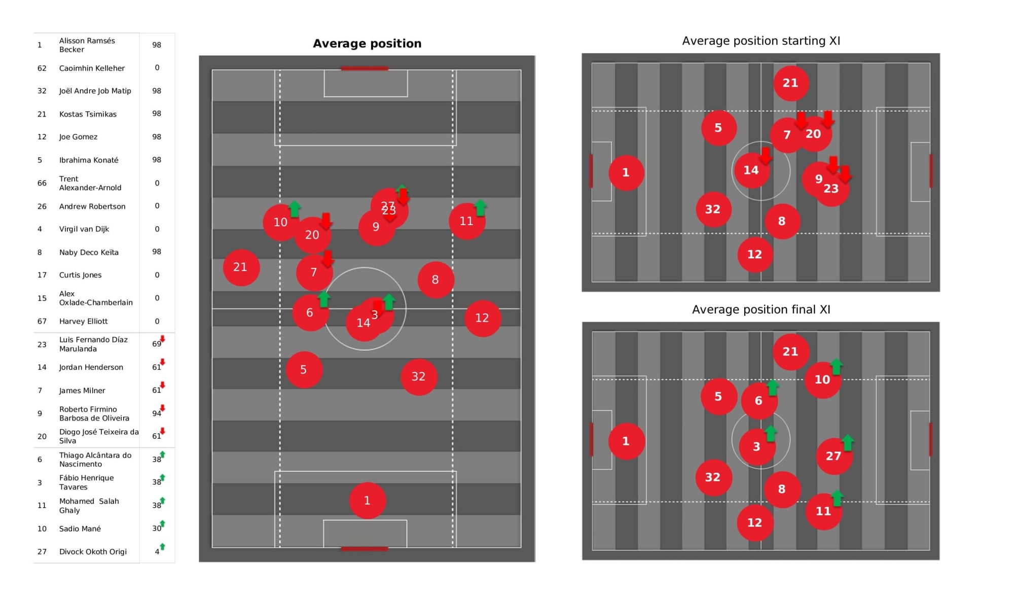 UEFA Champions League 2021/22: Liverpool vs Benfica - data viz, stats and insights