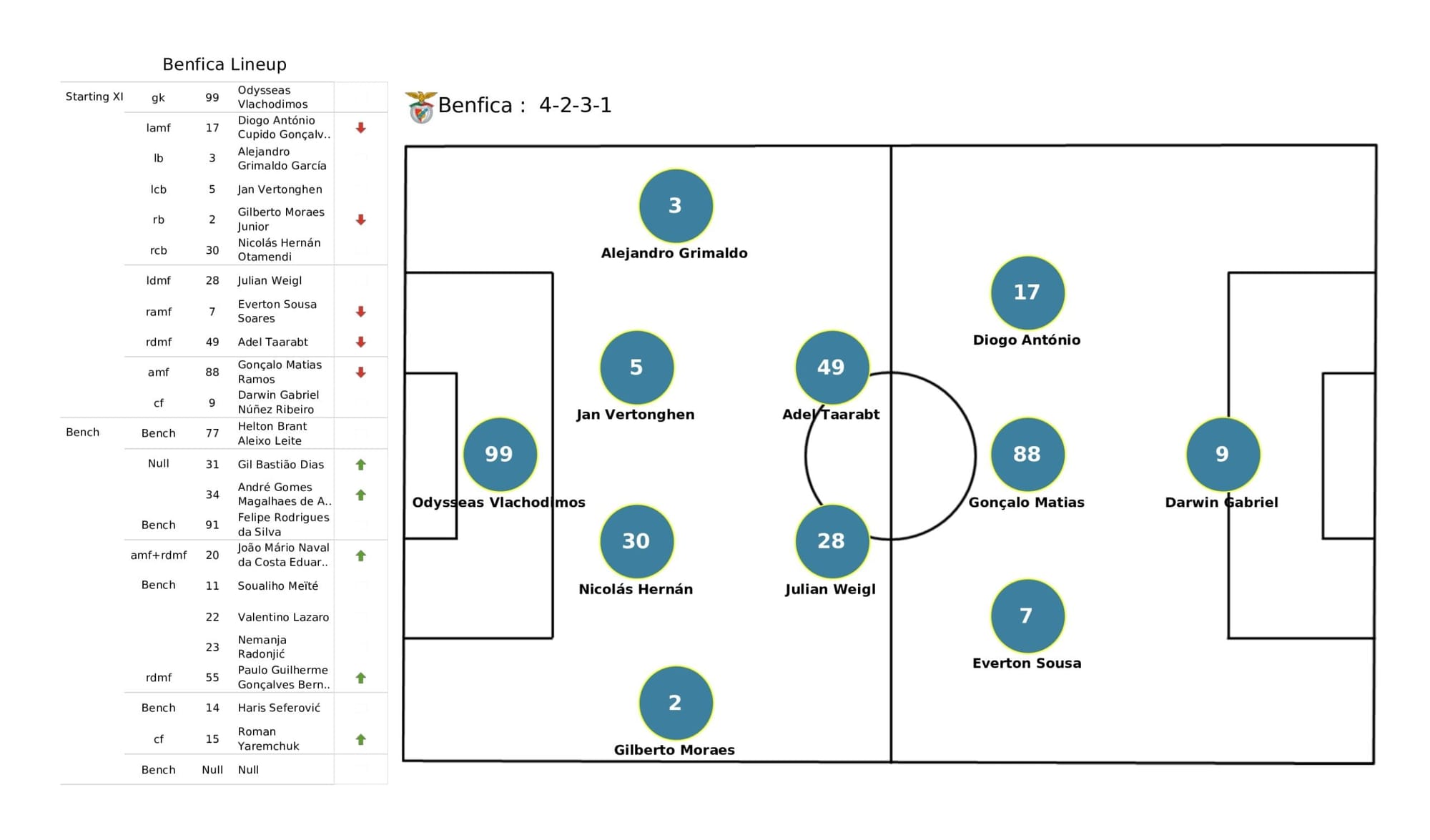 UEFA Champions League 2021/22: Liverpool vs Benfica - data viz, stats and insights