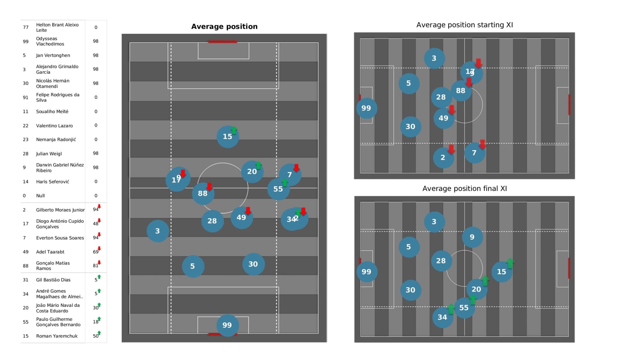 UEFA Champions League 2021/22: Liverpool vs Benfica - data viz, stats and insights