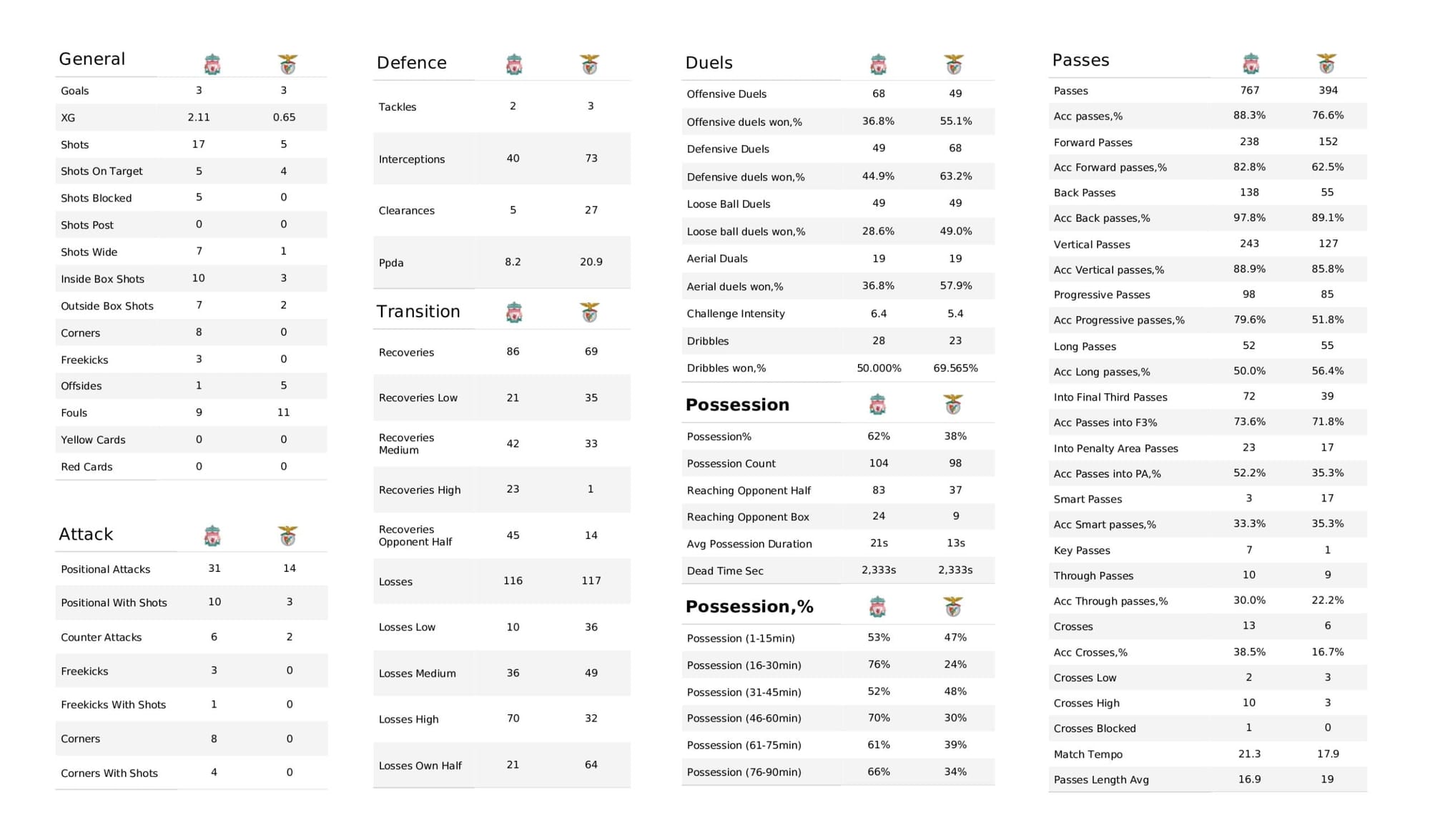 UEFA Champions League 2021/22: Liverpool vs Benfica - data viz, stats and insights