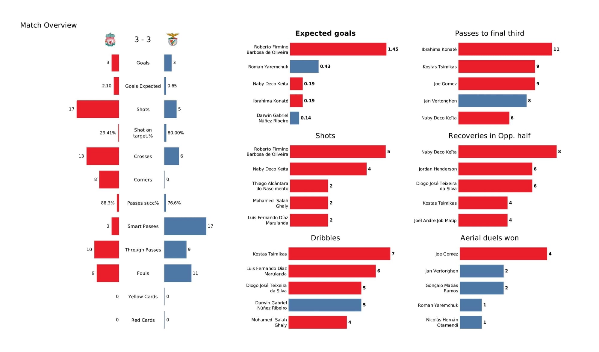 UEFA Champions League 2021/22: Liverpool vs Benfica - data viz, stats and insights