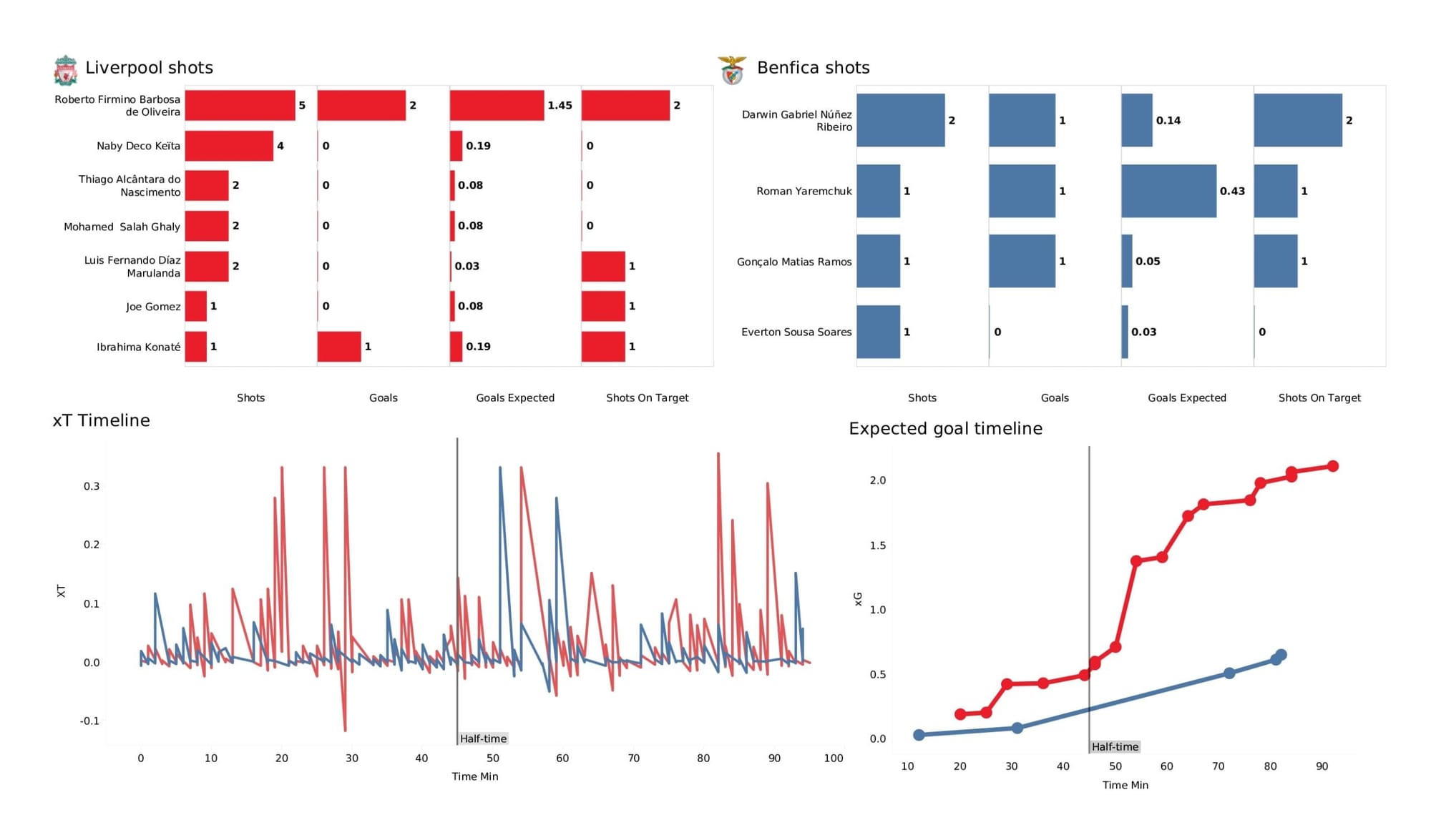 UEFA Champions League 2021/22: Liverpool vs Benfica - data viz, stats and insights