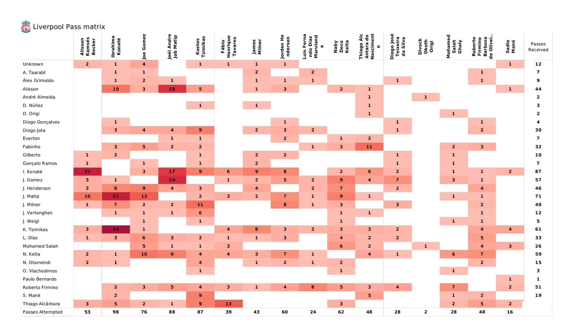 UEFA Champions League 2021/22: Liverpool vs Benfica - data viz, stats and insights