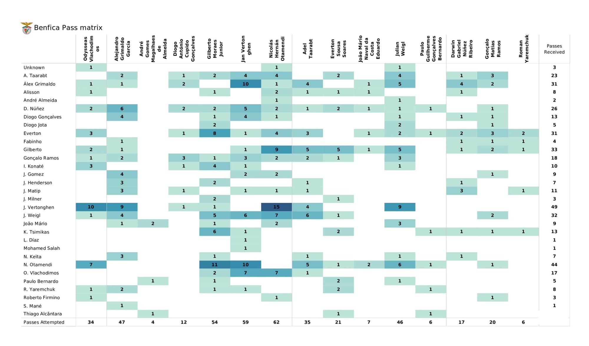 UEFA Champions League 2021/22: Liverpool vs Benfica - data viz, stats and insights