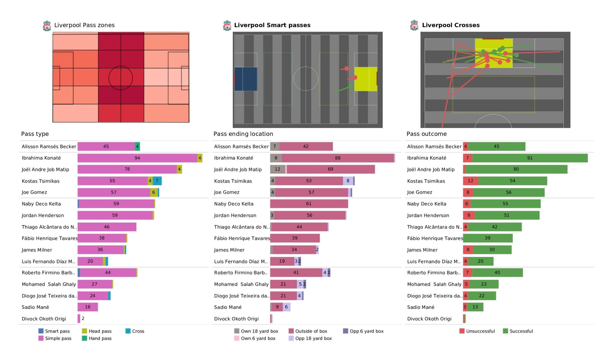 UEFA Champions League 2021/22: Liverpool vs Benfica - data viz, stats and insights