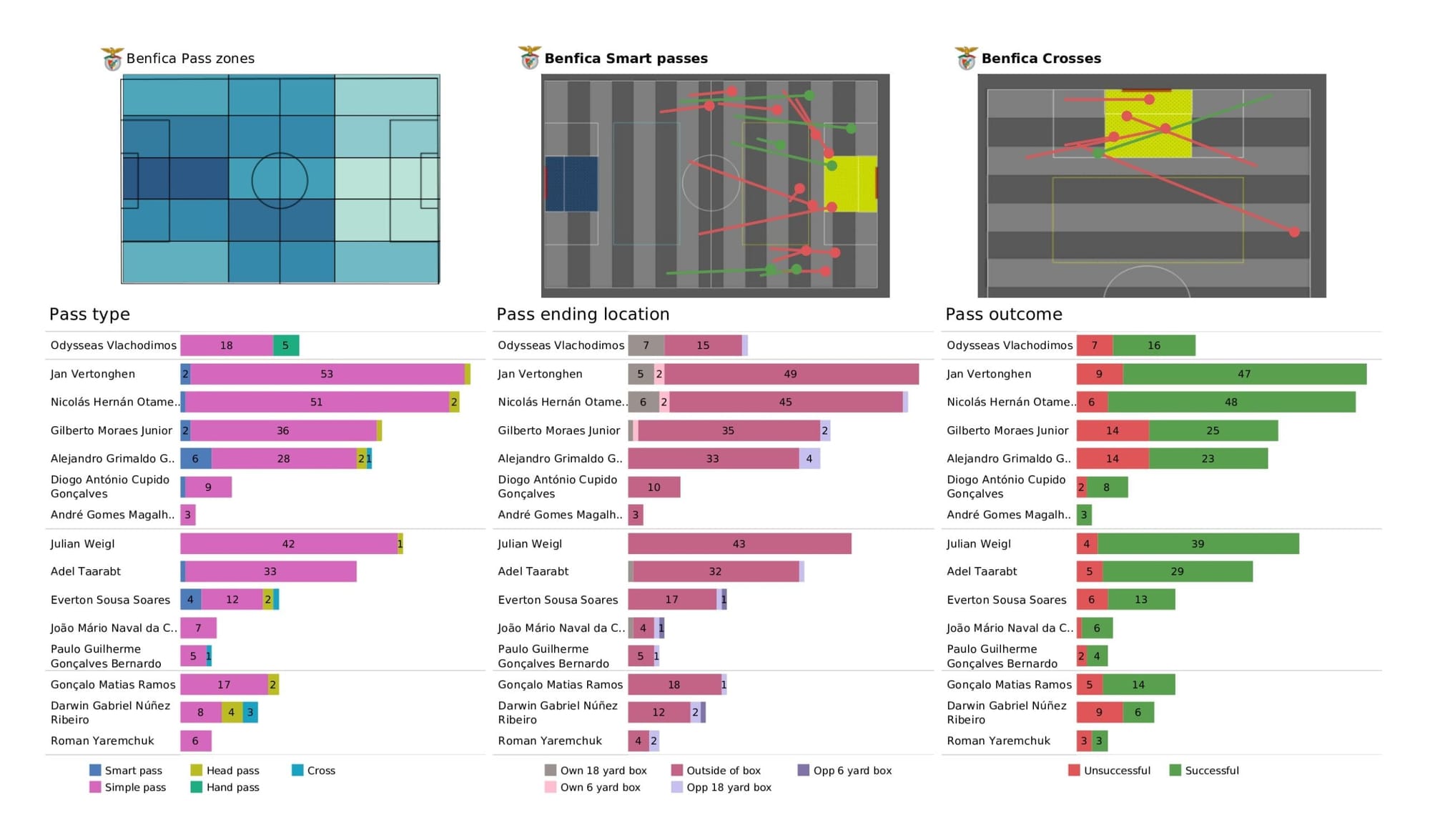 UEFA Champions League 2021/22: Liverpool vs Benfica - data viz, stats and insights