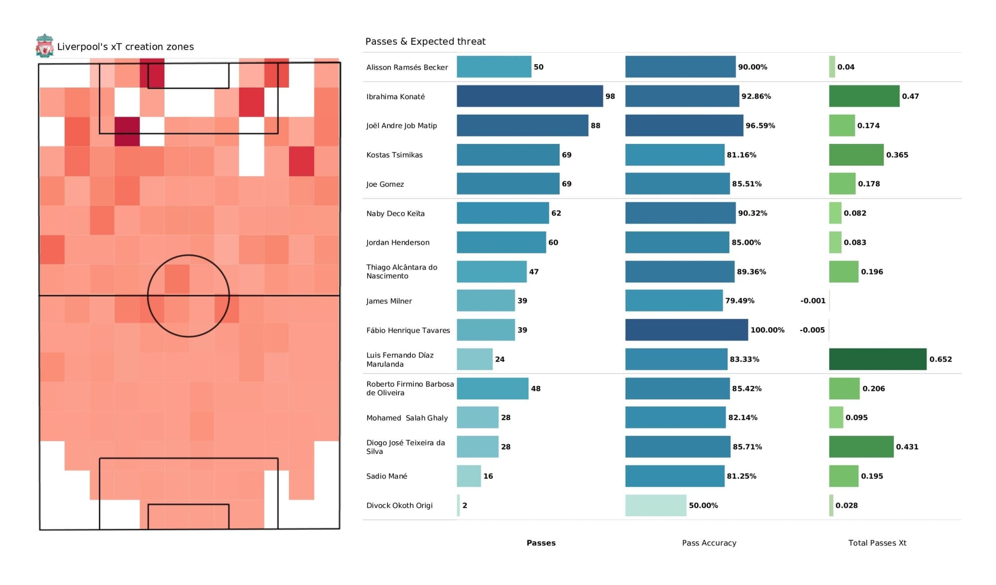 UEFA Champions League 2021/22: Liverpool vs Benfica - data viz, stats and insights