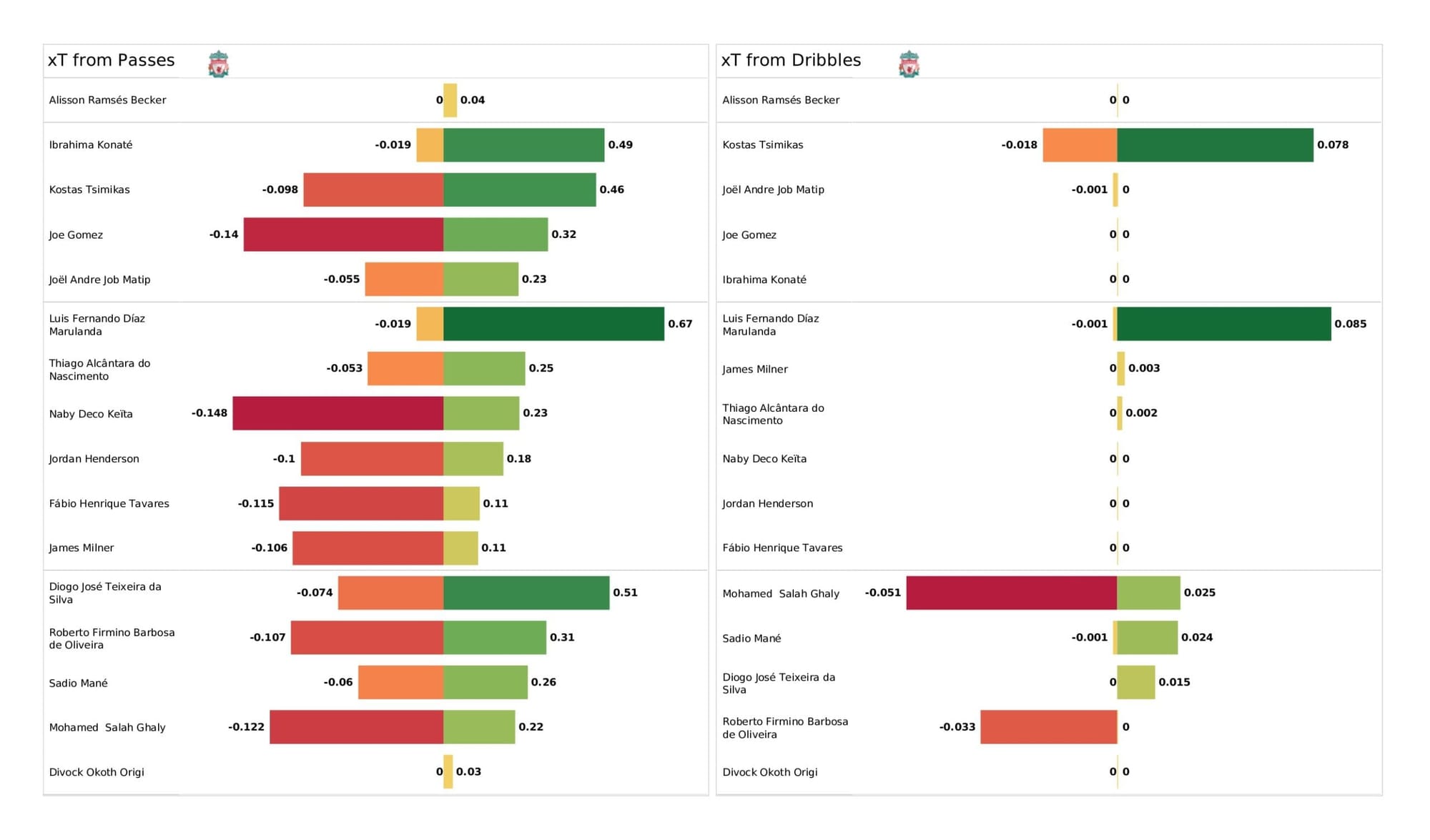 UEFA Champions League 2021/22: Liverpool vs Benfica - data viz, stats and insights