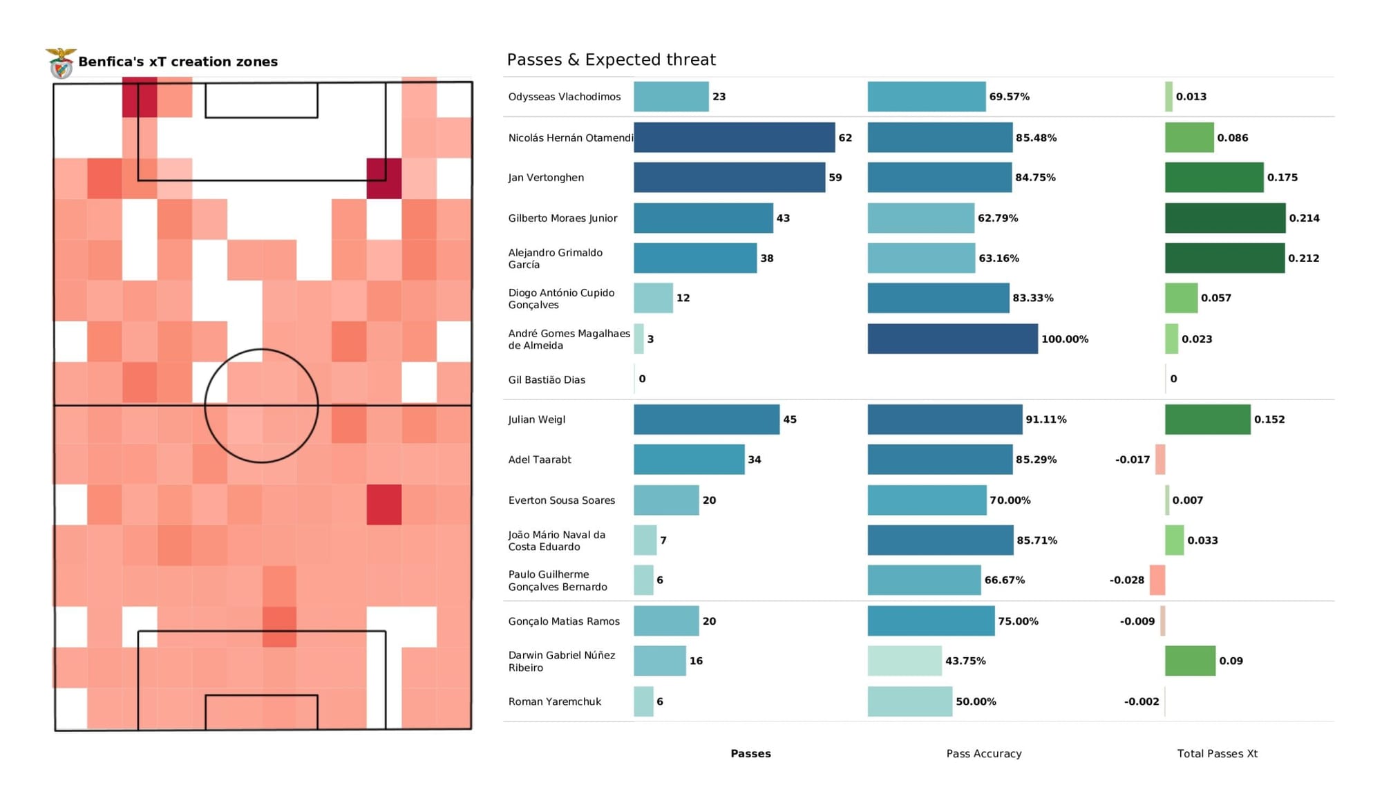 UEFA Champions League 2021/22: Liverpool vs Benfica - data viz, stats and insights