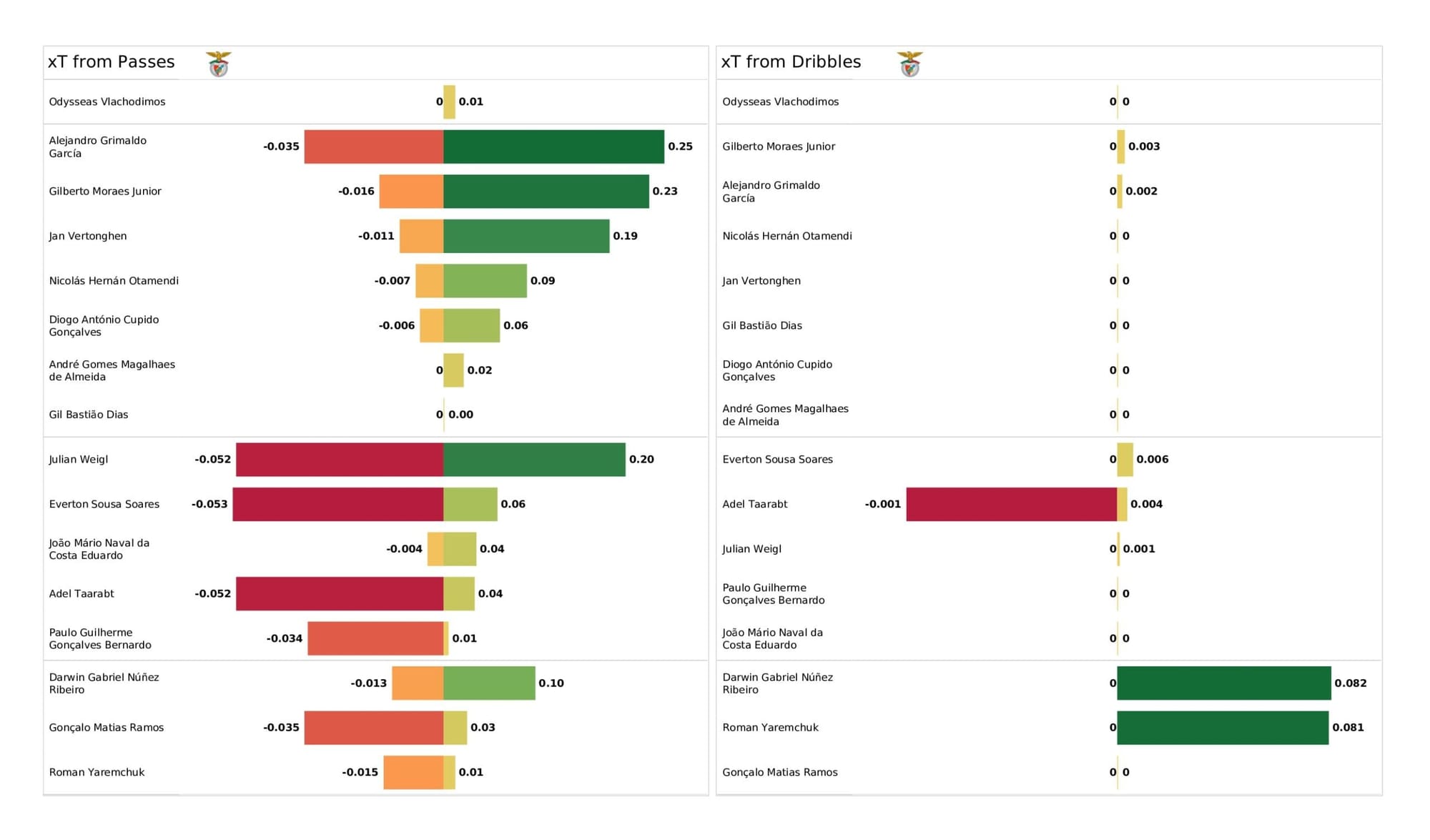 UEFA Champions League 2021/22: Liverpool vs Benfica - data viz, stats and insights