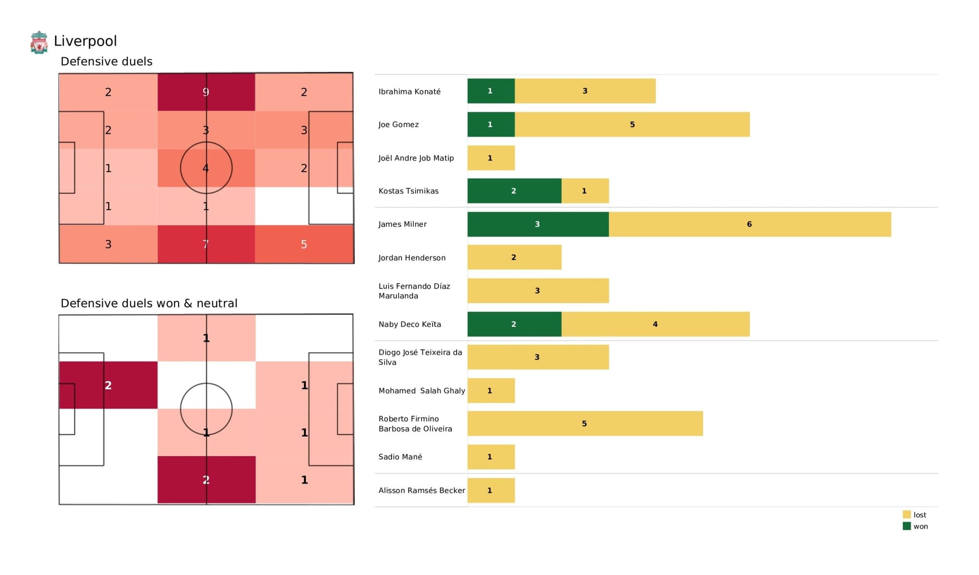 UEFA Champions League 2021/22: Liverpool vs Benfica - data viz, stats and insights