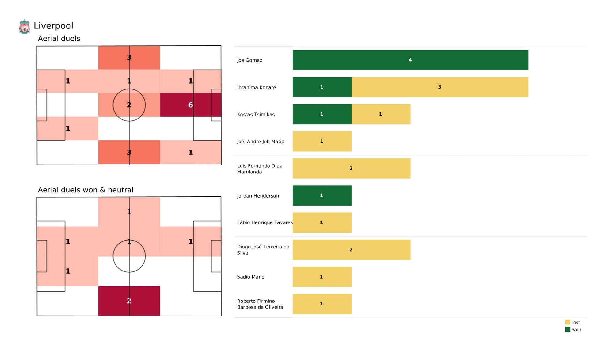 UEFA Champions League 2021/22: Liverpool vs Benfica - data viz, stats and insights