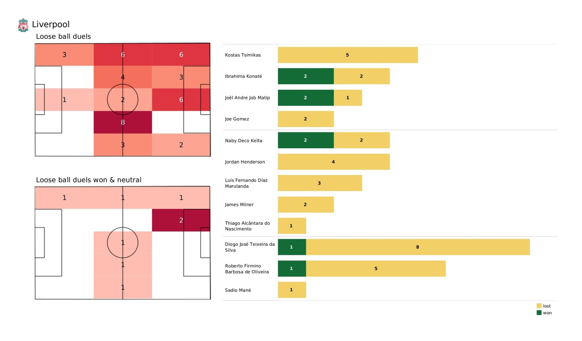 UEFA Champions League 2021/22: Liverpool vs Benfica - data viz, stats and insights