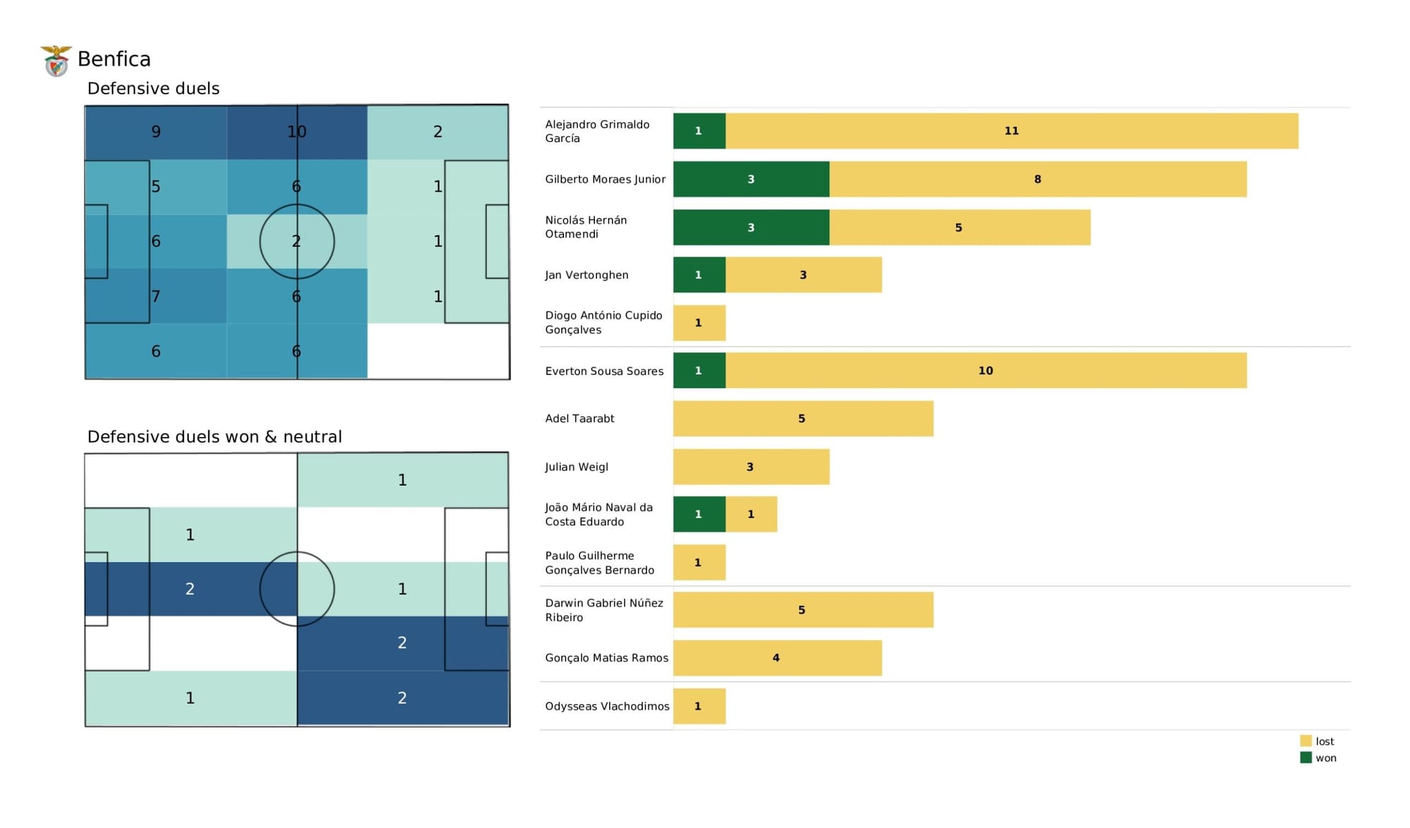 UEFA Champions League 2021/22: Liverpool vs Benfica - data viz, stats and insights