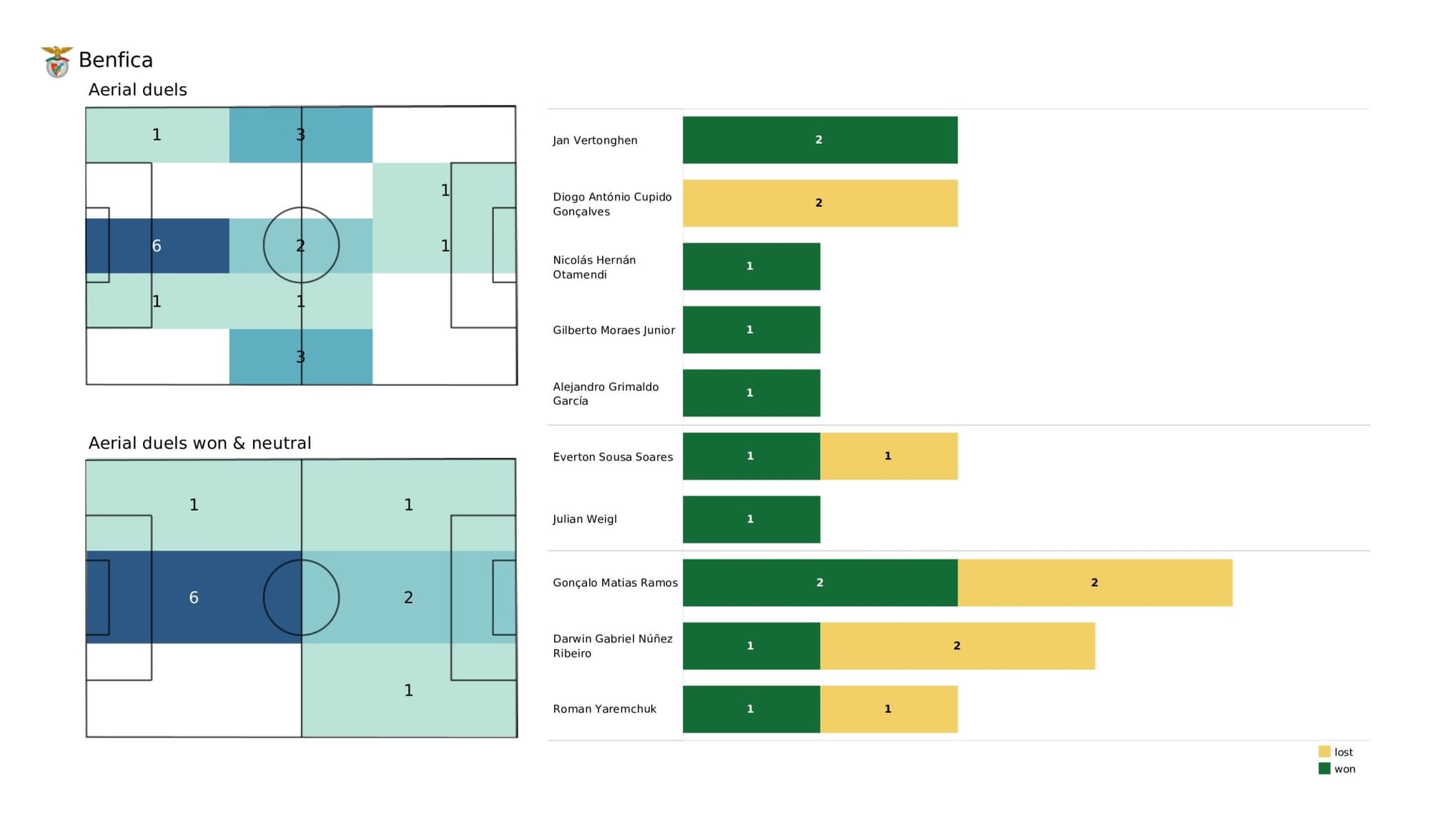 UEFA Champions League 2021/22: Liverpool vs Benfica - data viz, stats and insights