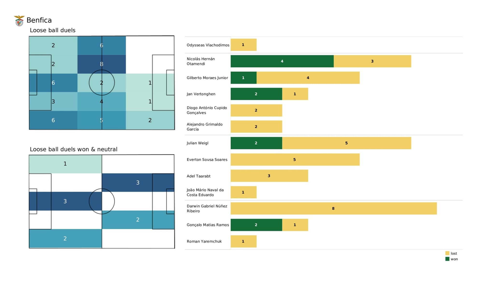 UEFA Champions League 2021/22: Liverpool vs Benfica - data viz, stats and insights