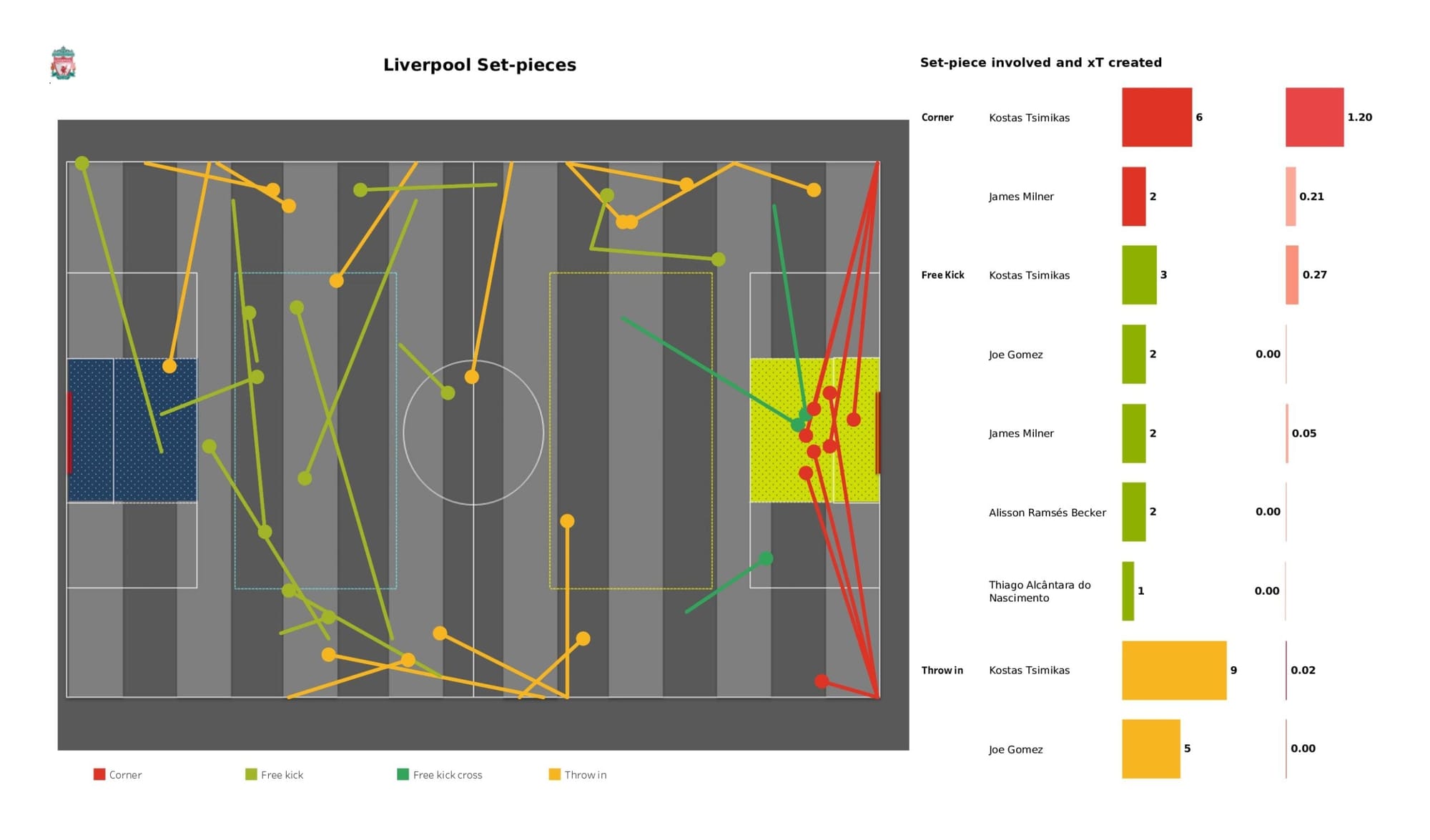 UEFA Champions League 2021/22: Liverpool vs Benfica - data viz, stats and insights