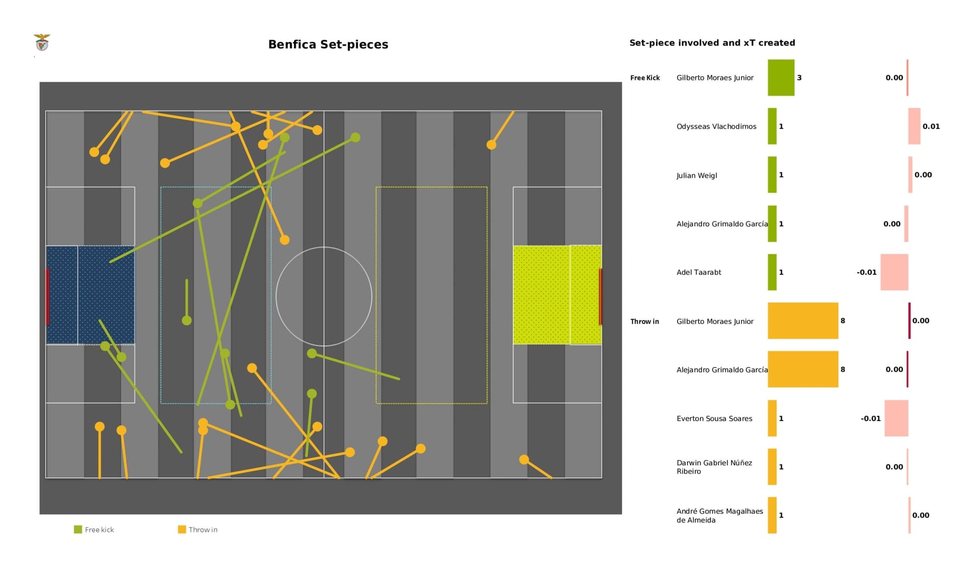 UEFA Champions League 2021/22: Liverpool vs Benfica - data viz, stats and insights