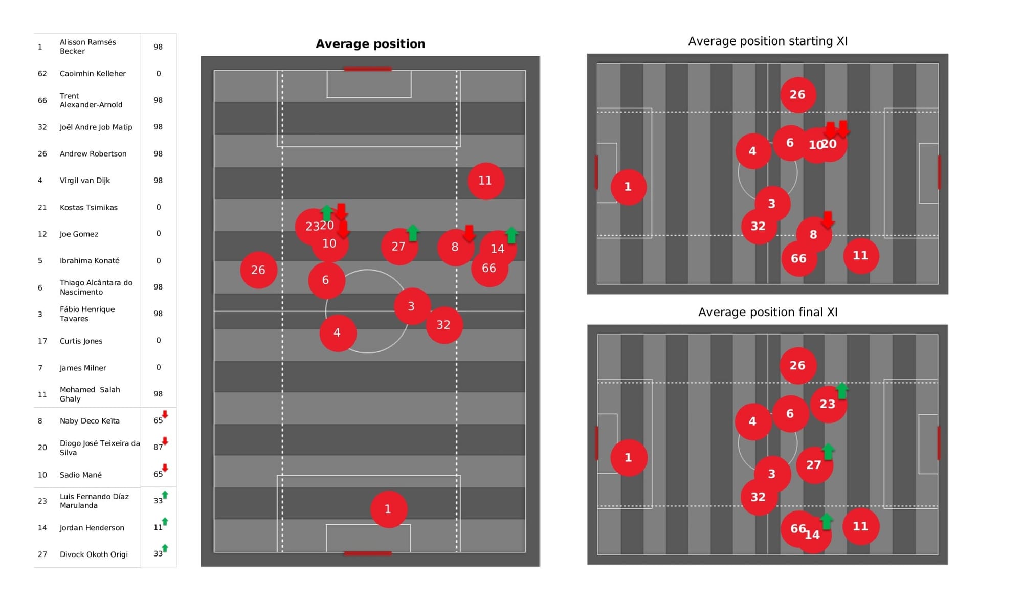 Premier League 2021/22: Liverpool vs Everton - data viz, stats and insights