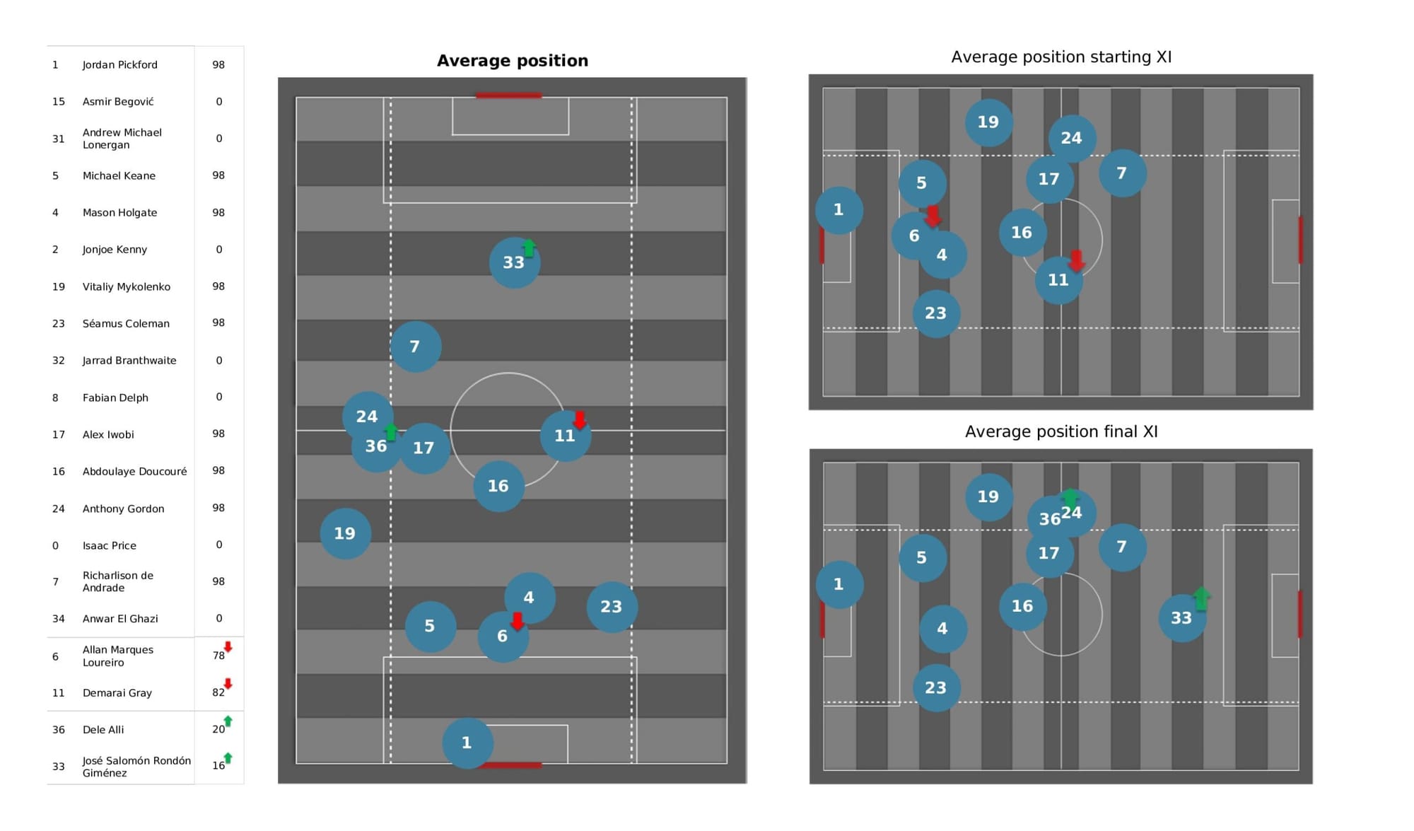 Premier League 2021/22: Liverpool vs Everton - data viz, stats and insights