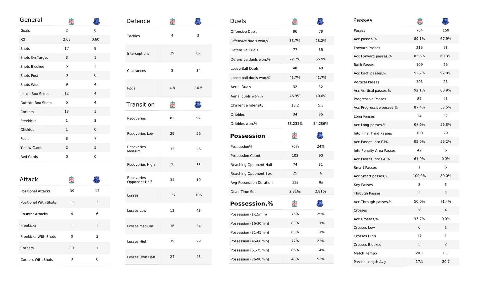 Premier League 2021/22: Liverpool vs Everton - data viz, stats and insights