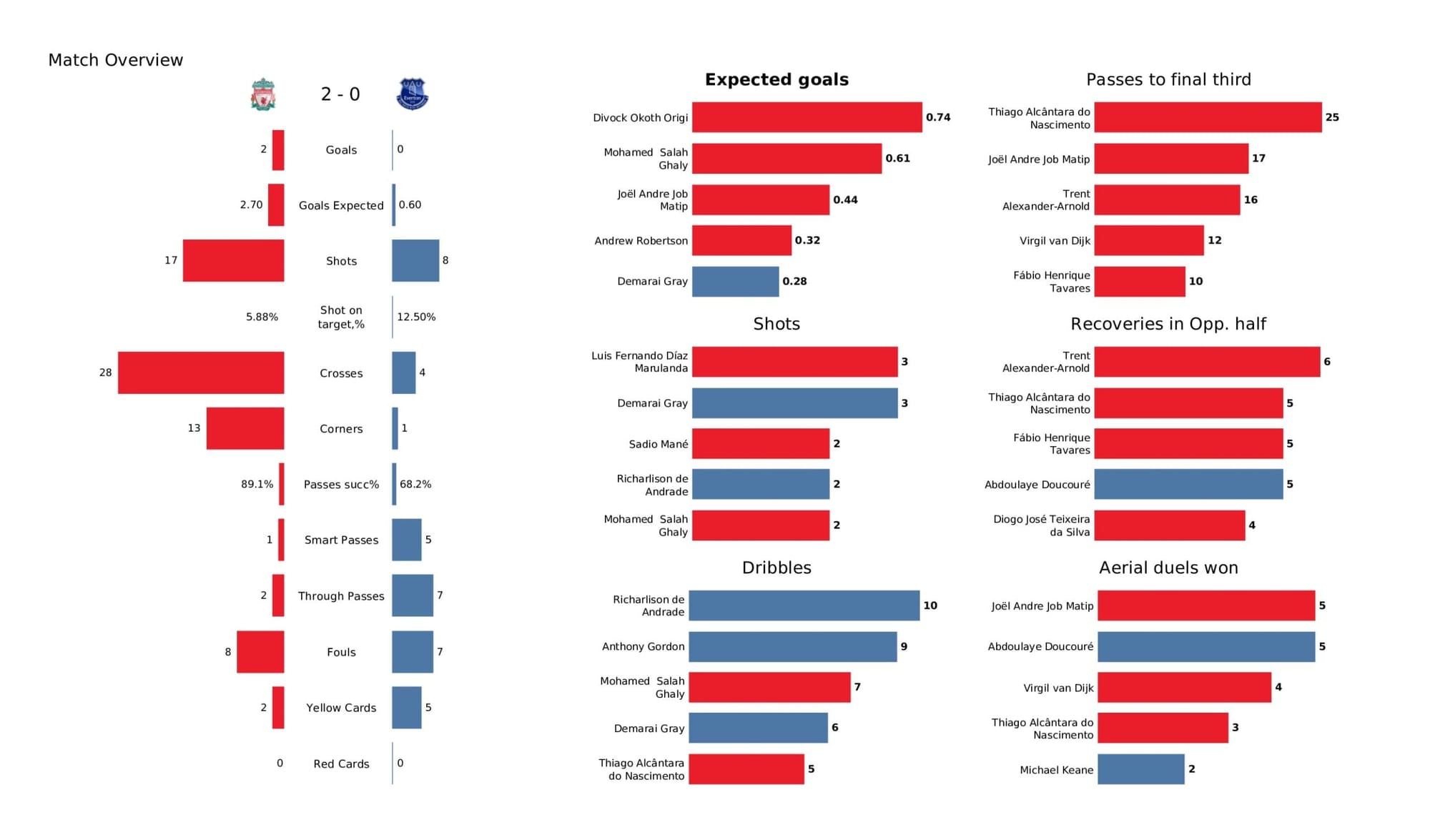 Premier League 2021/22: Liverpool vs Everton - data viz, stats and insights