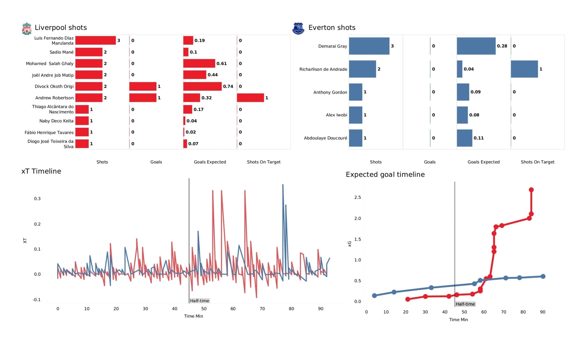 Premier League 2021/22: Liverpool vs Everton - data viz, stats and insights