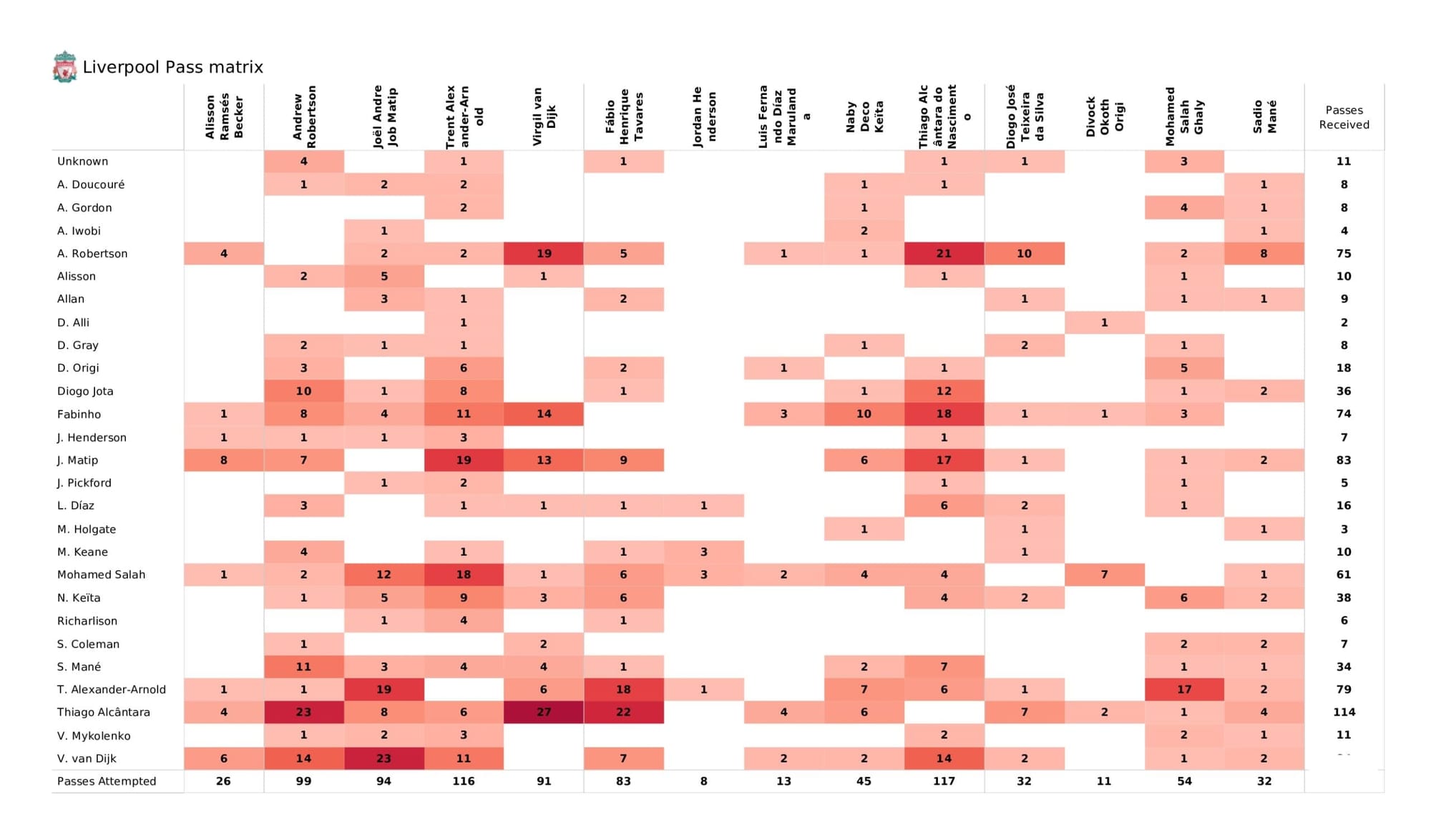 Premier League 2021/22: Liverpool vs Everton - data viz, stats and insights