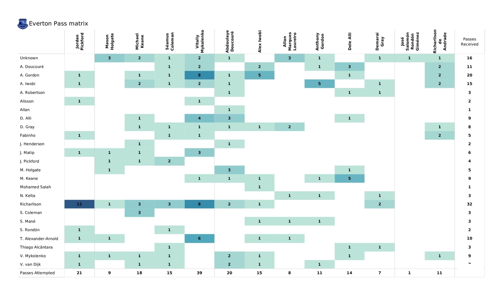 Premier League 2021/22: Liverpool vs Everton - data viz, stats and insights