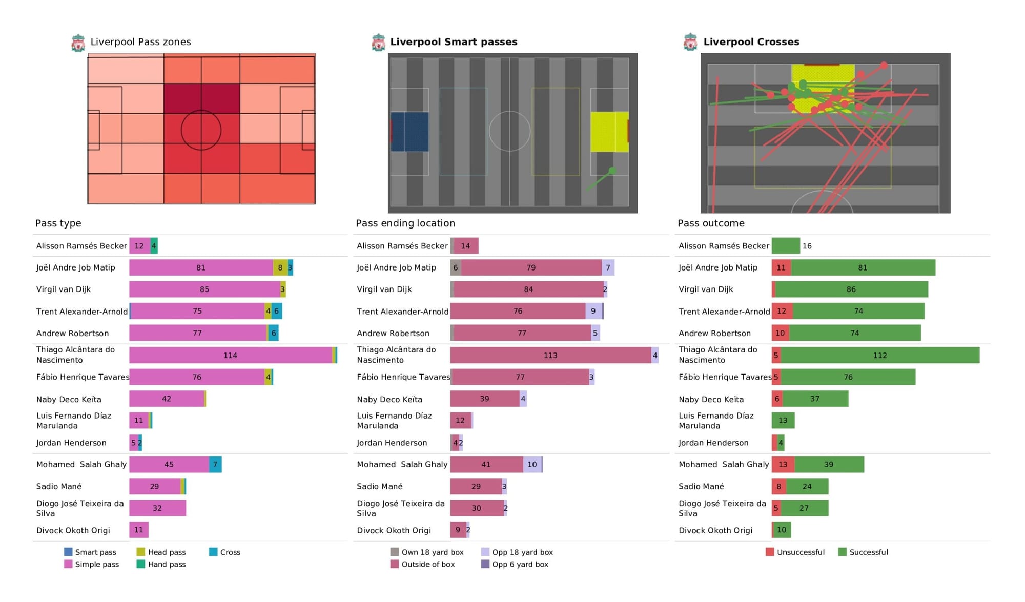 Premier League 2021/22: Liverpool vs Everton - data viz, stats and insights