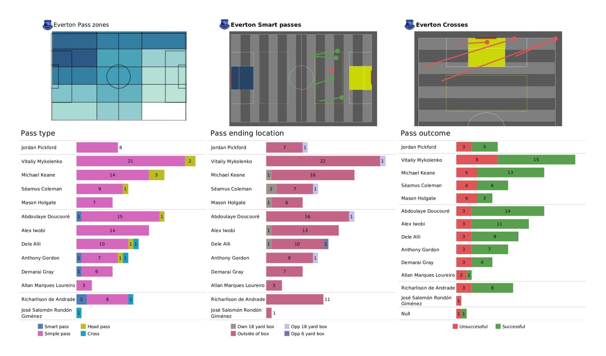 Premier League 2021/22: Liverpool vs Everton - data viz, stats and insights