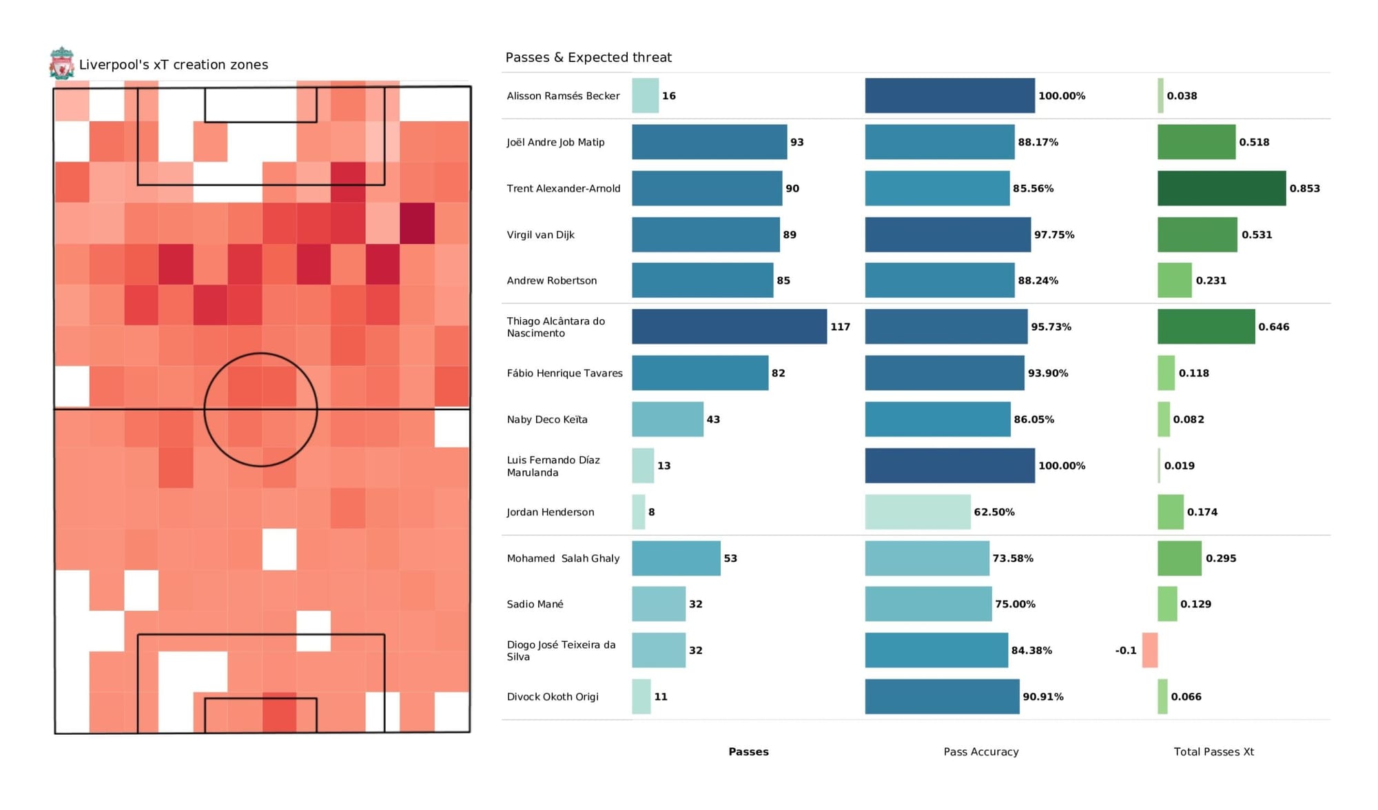 Premier League 2021/22: Liverpool vs Everton - data viz, stats and insights