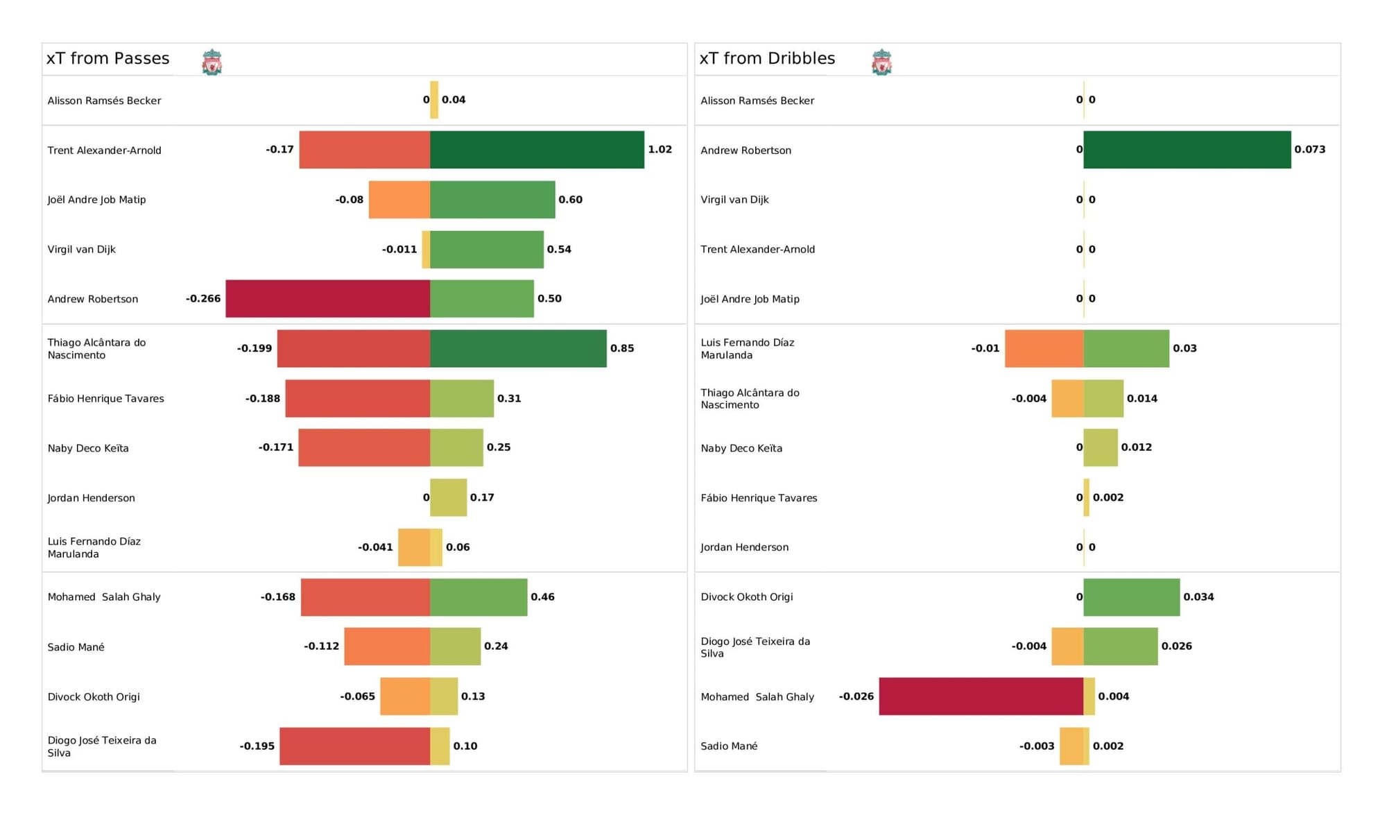 Premier League 2021/22: Liverpool vs Everton - data viz, stats and insights