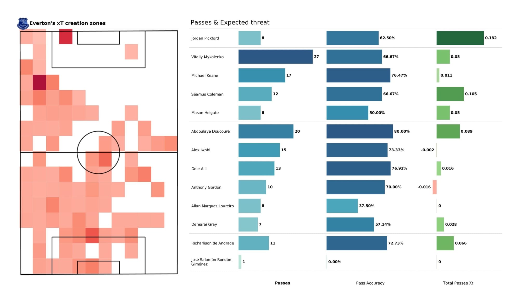 Premier League 2021/22: Liverpool vs Everton - data viz, stats and insights