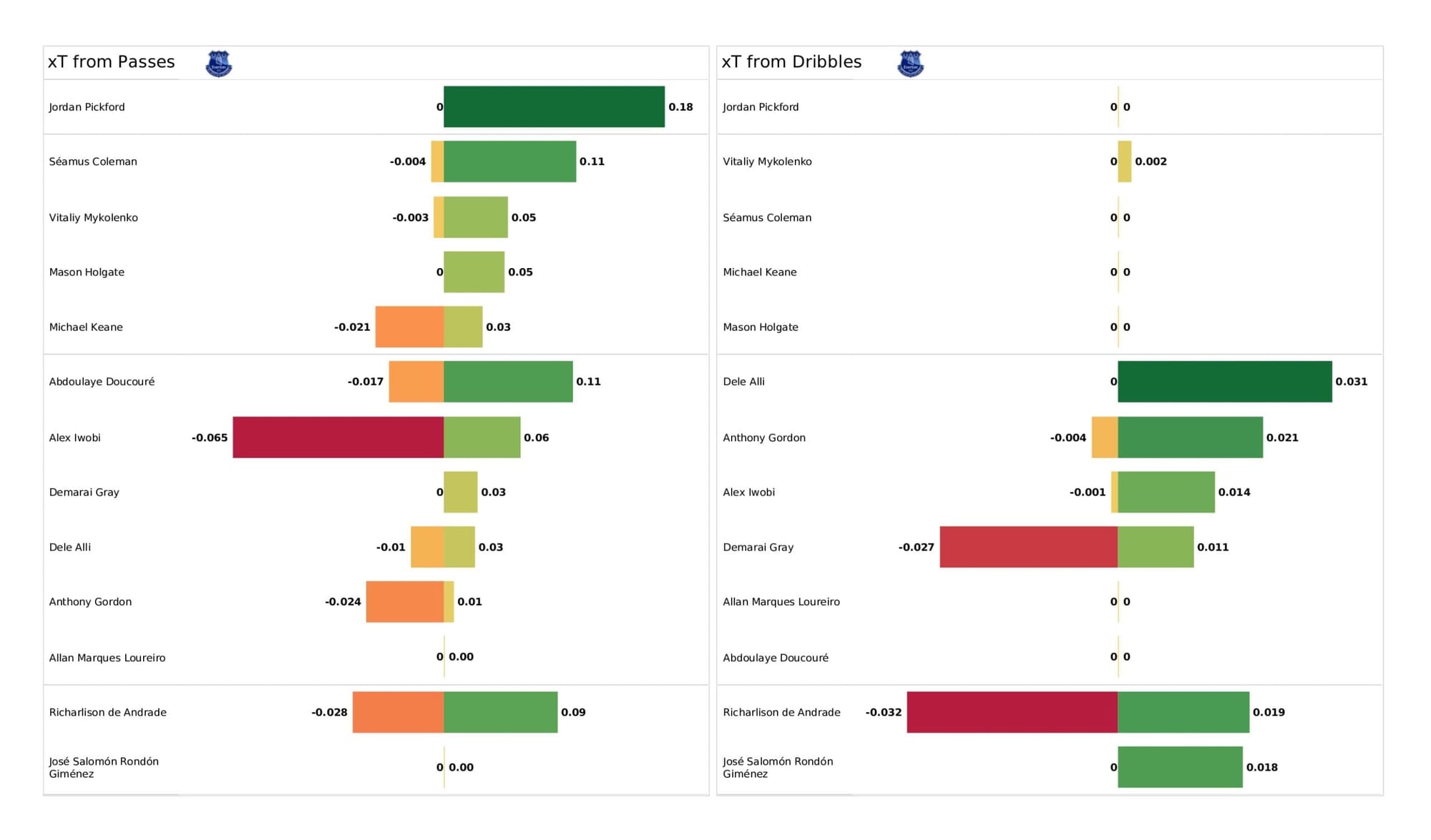 Premier League 2021/22: Liverpool vs Everton - data viz, stats and insights