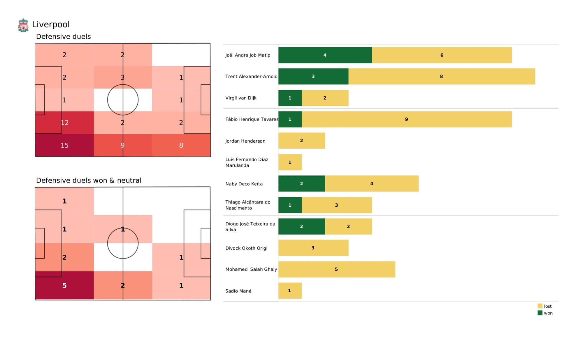 Premier League 2021/22: Liverpool vs Everton - data viz, stats and insights