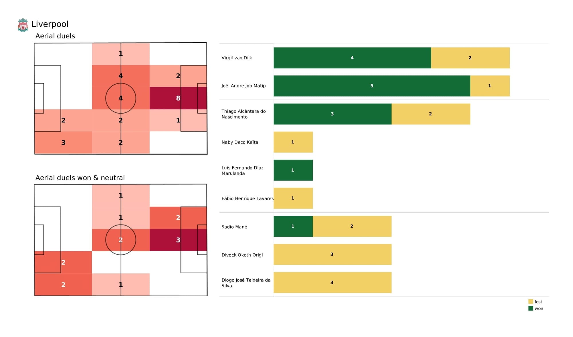 Premier League 2021/22: Liverpool vs Everton - data viz, stats and insights