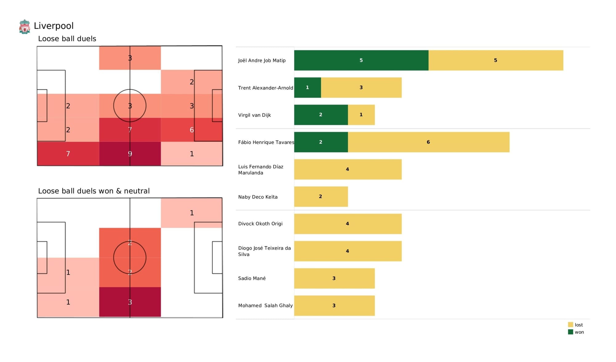 Premier League 2021/22: Liverpool vs Everton - data viz, stats and insights