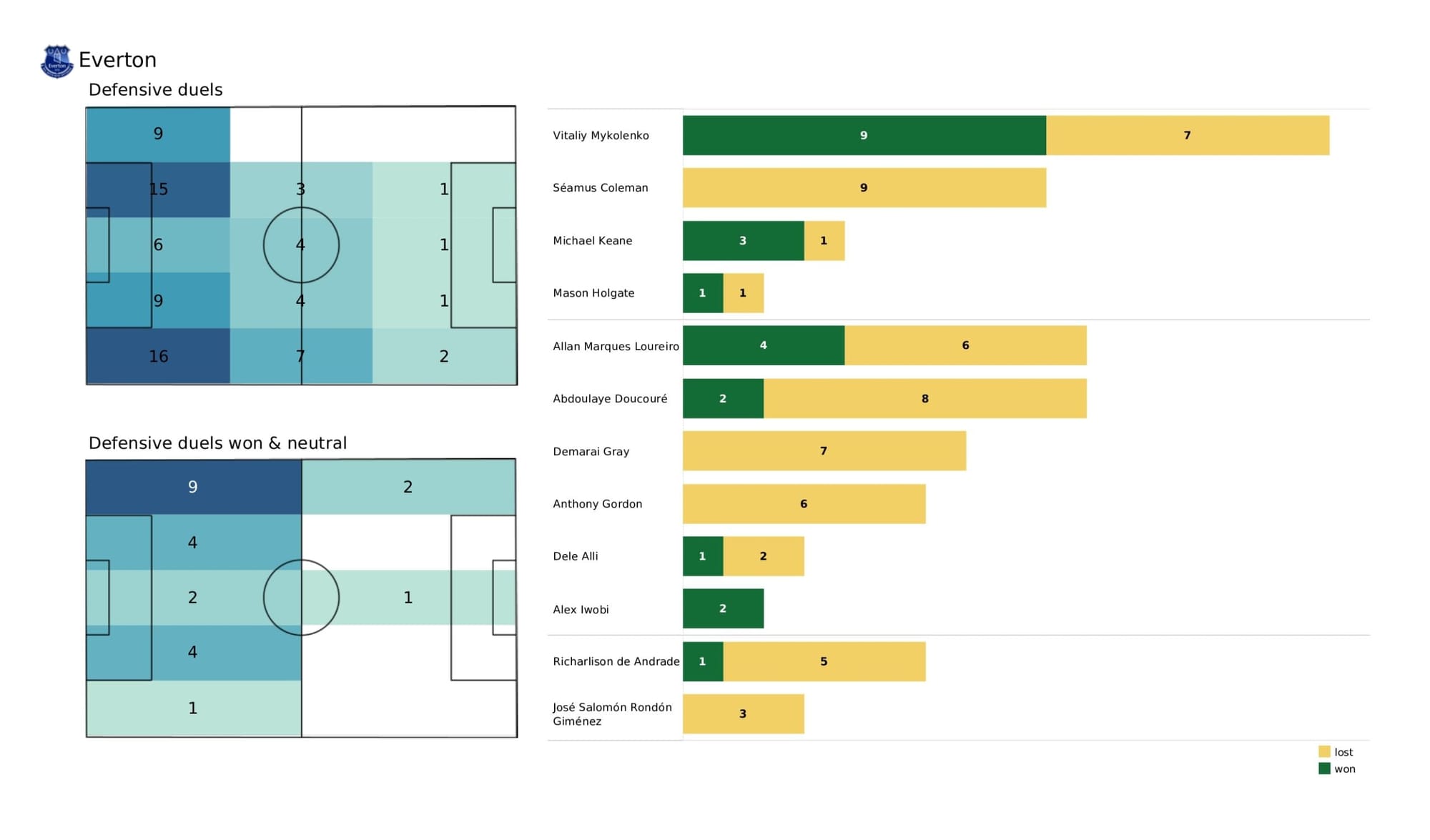 Premier League 2021/22: Liverpool vs Everton - data viz, stats and insights