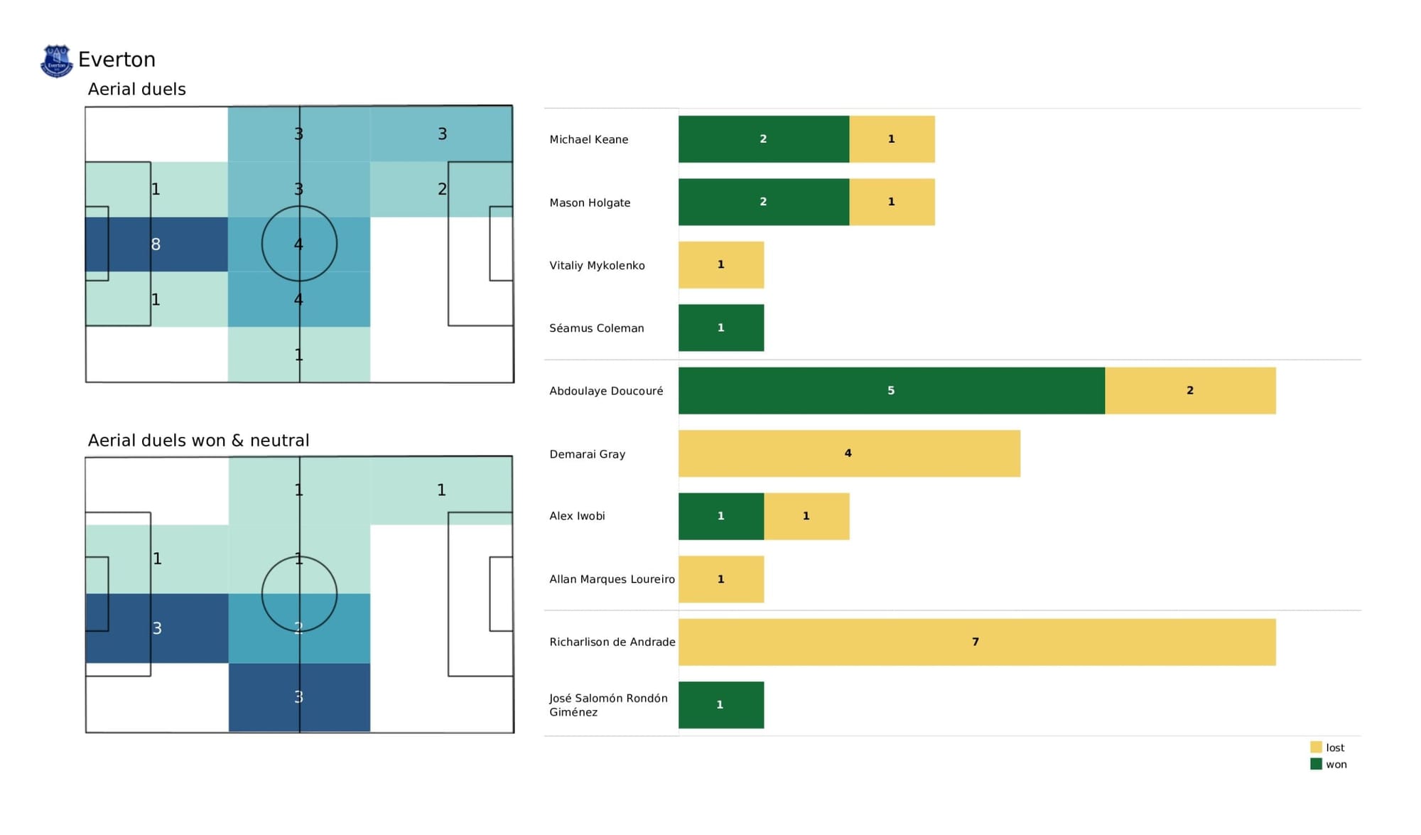 Premier League 2021/22: Liverpool vs Everton - data viz, stats and insights