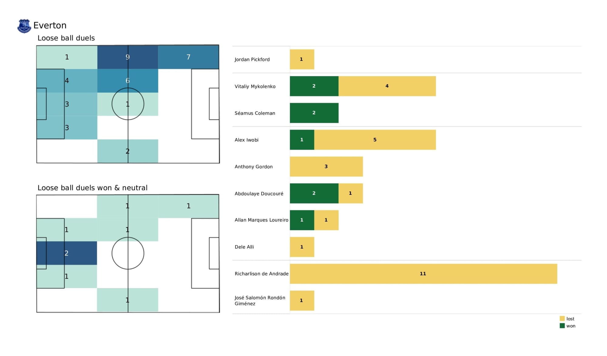 Premier League 2021/22: Liverpool vs Everton - data viz, stats and insights