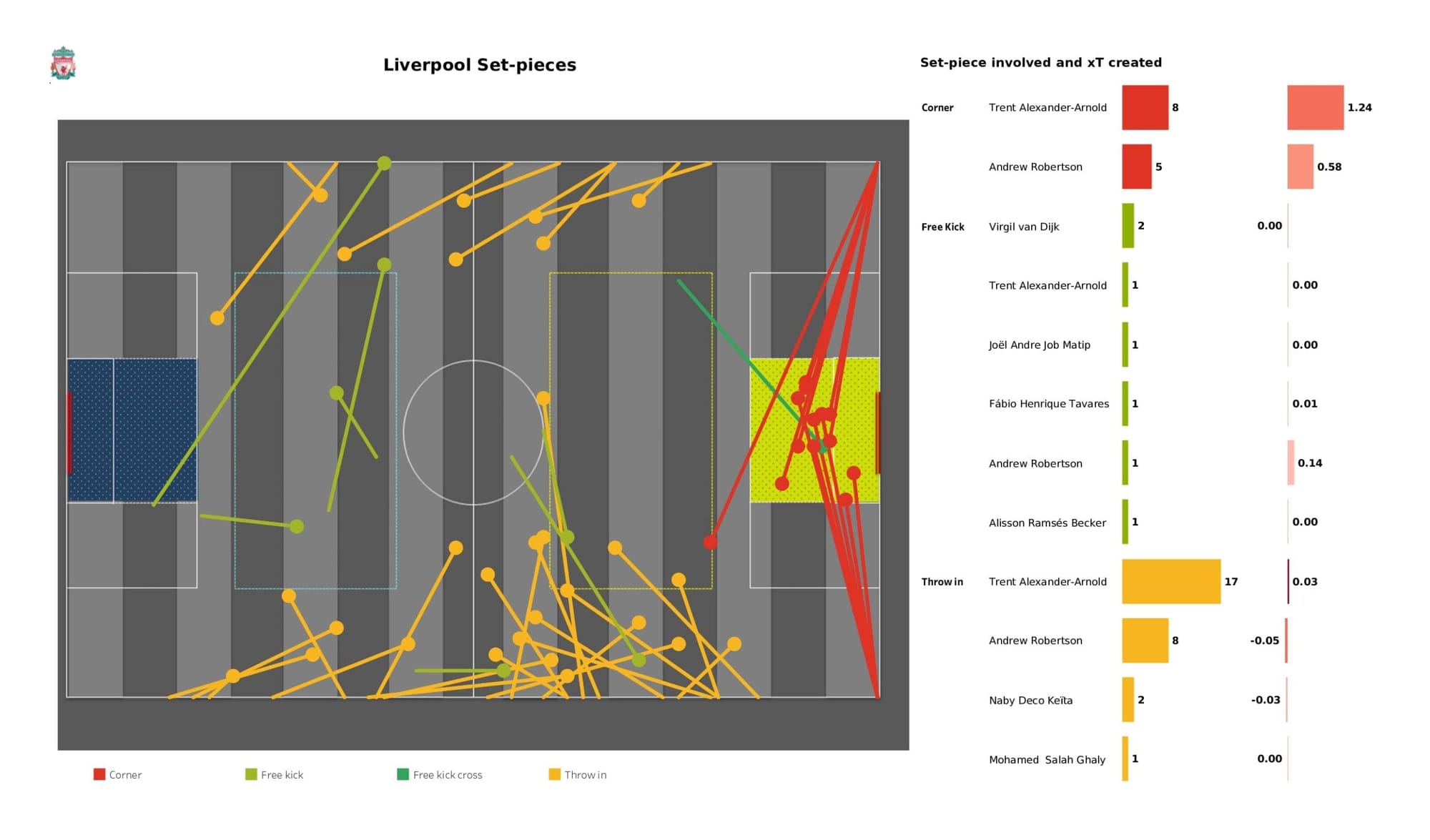 Premier League 2021/22: Liverpool vs Everton - data viz, stats and insights