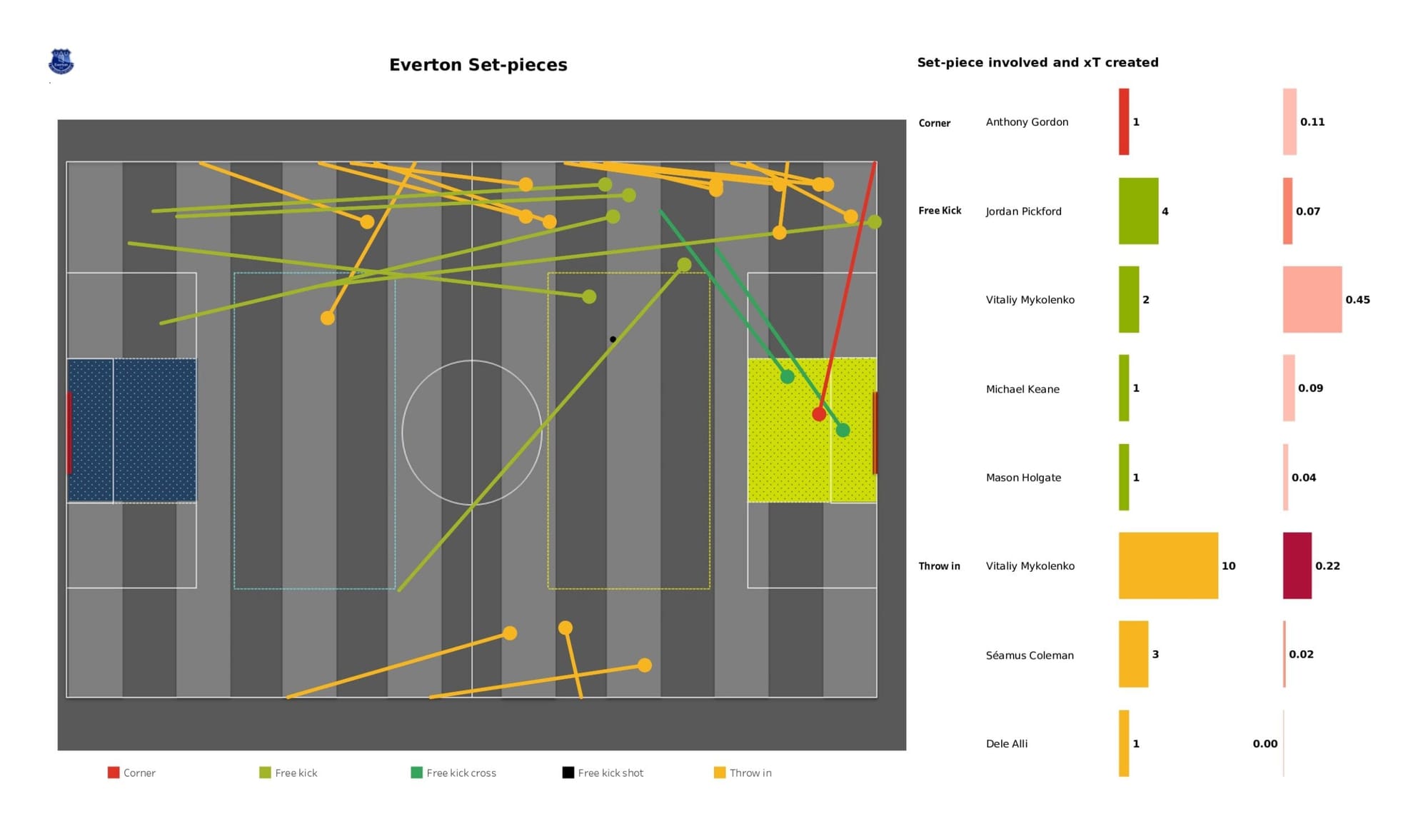 Premier League 2021/22: Liverpool vs Everton - data viz, stats and insights