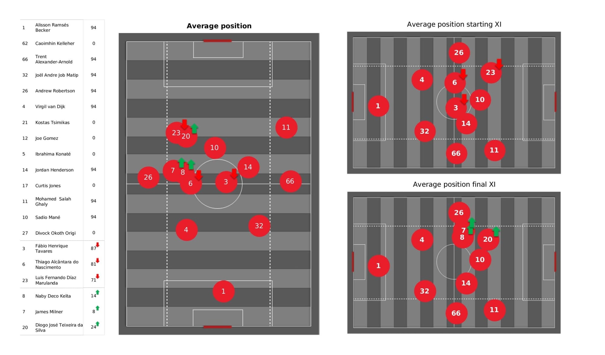 Premier League 2021/22: Liverpool vs Manchester United - data viz, stats and insights